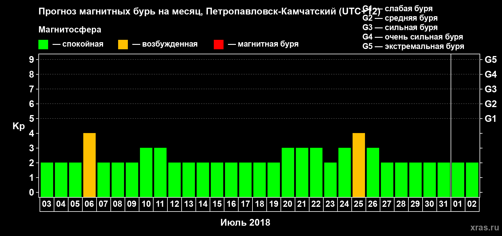 Прогноз максимального суточного геомагнитного индекса Kp на <b>1 месяц</b> (31 день) <b>с 03 июля по 02 августа 2018 г</b>