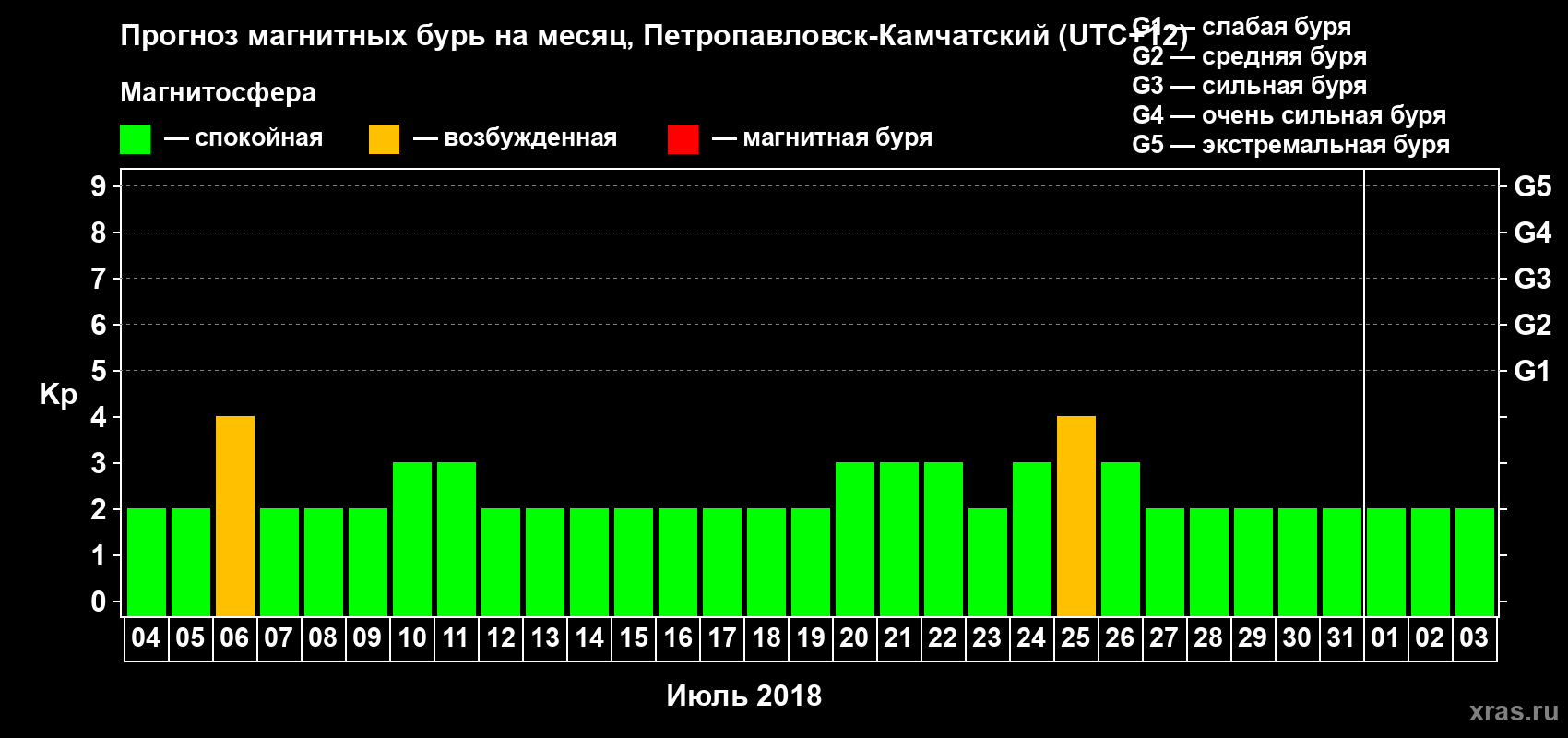 Прогноз максимального суточного геомагнитного индекса Kp на <b>1 месяц</b> (31 день) <b>с 04 июля по 03 августа 2018 г</b>