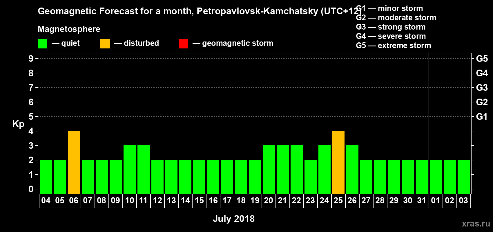 Forecast of the daily maximal value of geomagnetic index Kp for <b>1 month</b> (31 days) <b>from Jul 04, 2018 to Aug 03, 2018</b>