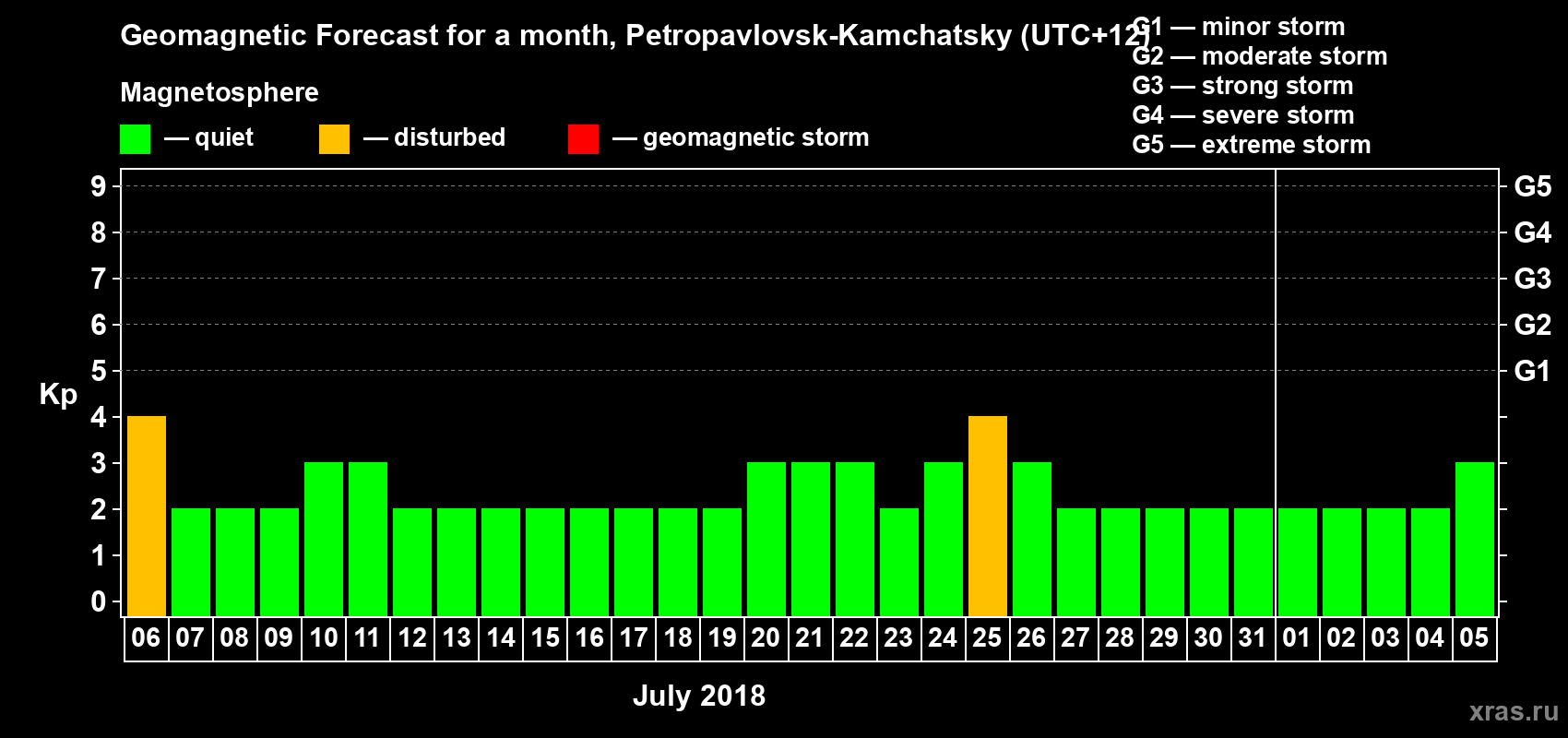 Forecast of the daily maximal value of geomagnetic index Kp for <b>1 month</b> (31 days) <b>from Jul 06, 2018 to Aug 05, 2018</b>