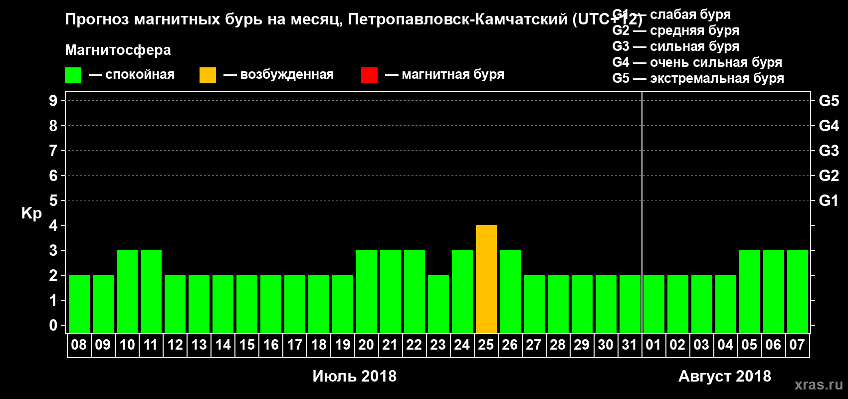 Прогноз максимального суточного геомагнитного индекса Kp на <b>1 месяц</b> (31 день) <b>с 08 июля по 07 августа 2018 г</b>