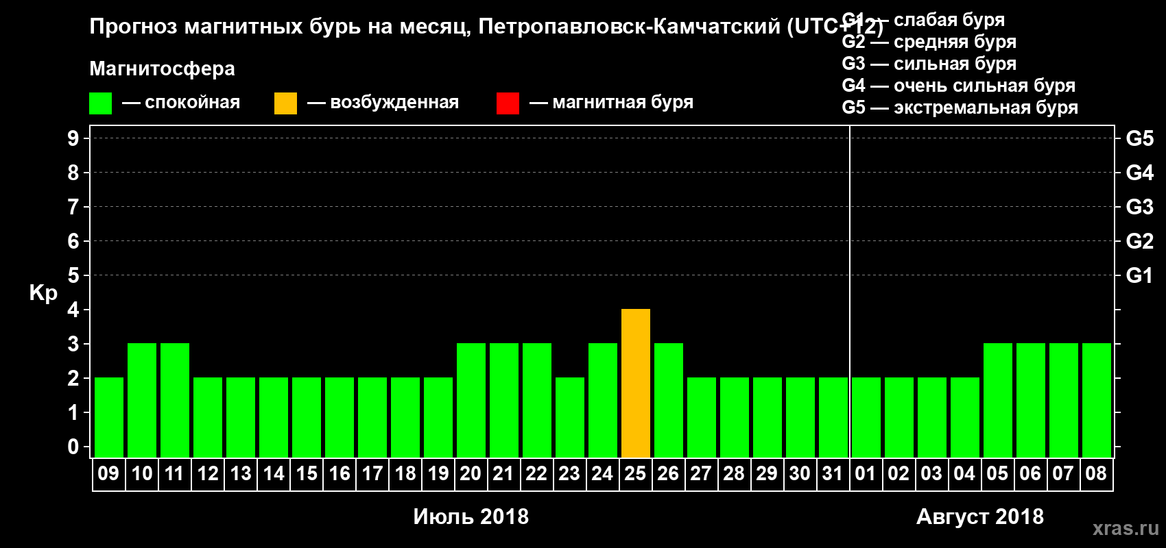 Прогноз максимального суточного геомагнитного индекса Kp на <b>1 месяц</b> (31 день) <b>с 09 июля по 08 августа 2018 г</b>