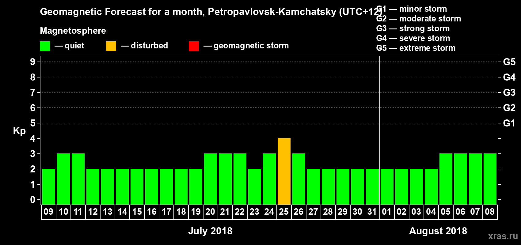 Forecast of the daily maximal value of geomagnetic index Kp for <b>1 month</b> (31 days) <b>from Jul 09, 2018 to Aug 08, 2018</b>