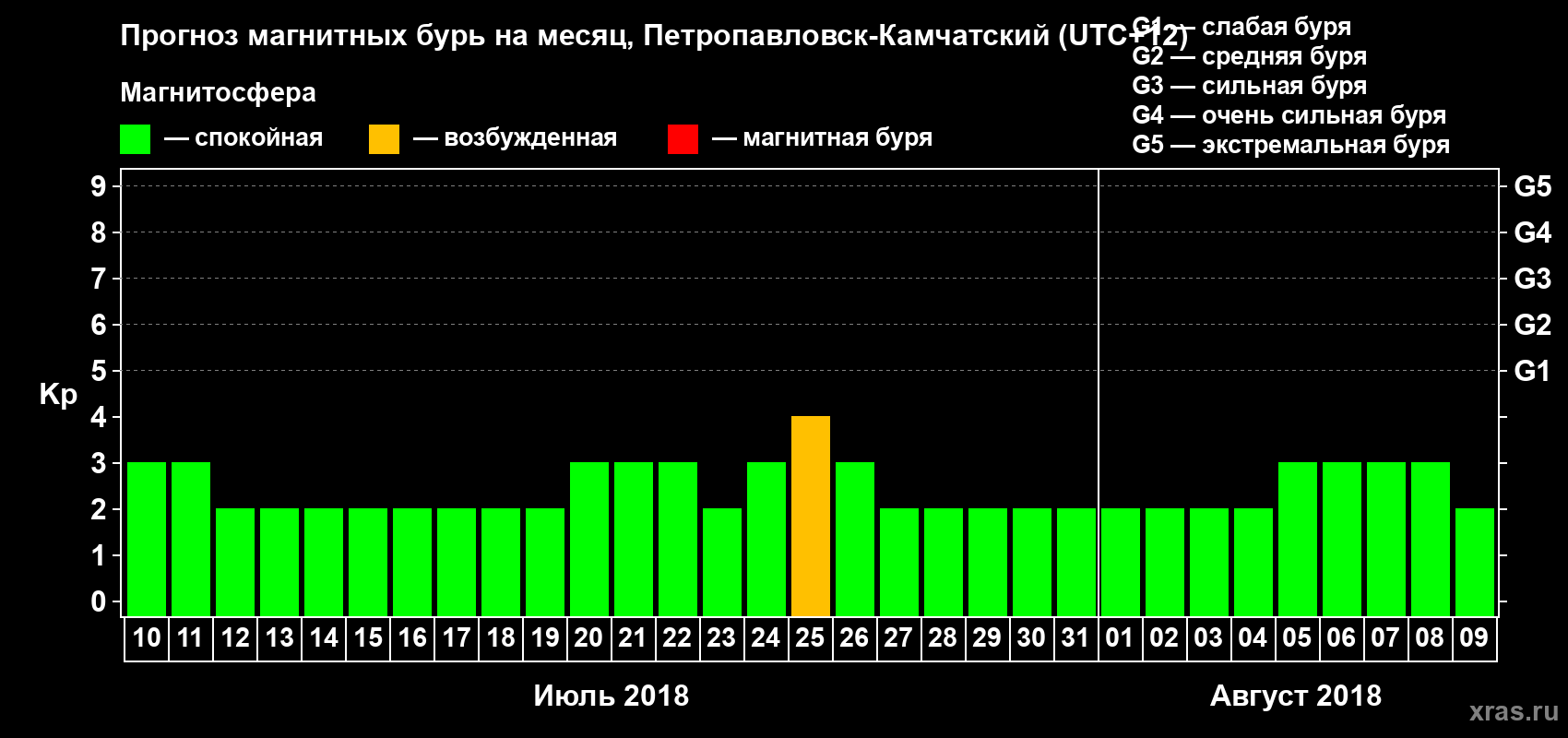 Прогноз максимального суточного геомагнитного индекса Kp на <b>1 месяц</b> (31 день) <b>с 10 июля по 09 августа 2018 г</b>