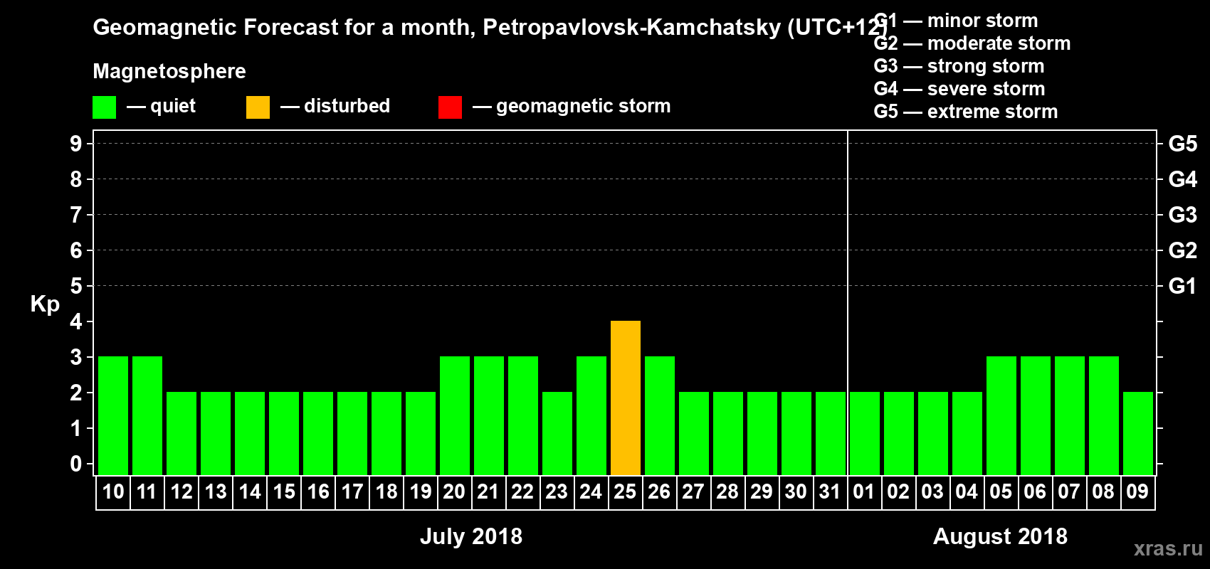 Forecast of the daily maximal value of geomagnetic index Kp for <b>1 month</b> (31 days) <b>from Jul 10, 2018 to Aug 09, 2018</b>