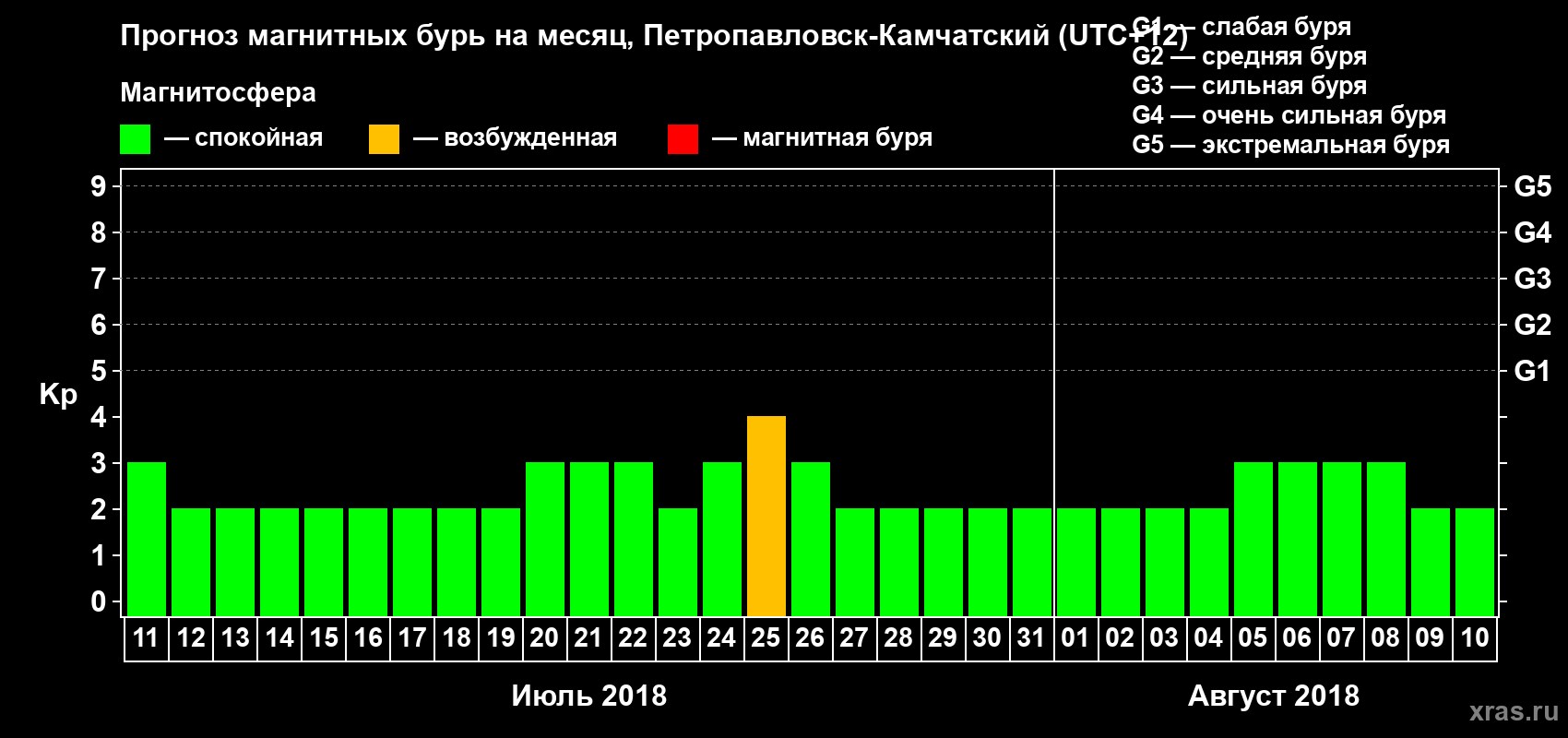 Прогноз максимального суточного геомагнитного индекса Kp на <b>1 месяц</b> (31 день) <b>с 11 июля по 10 августа 2018 г</b>
