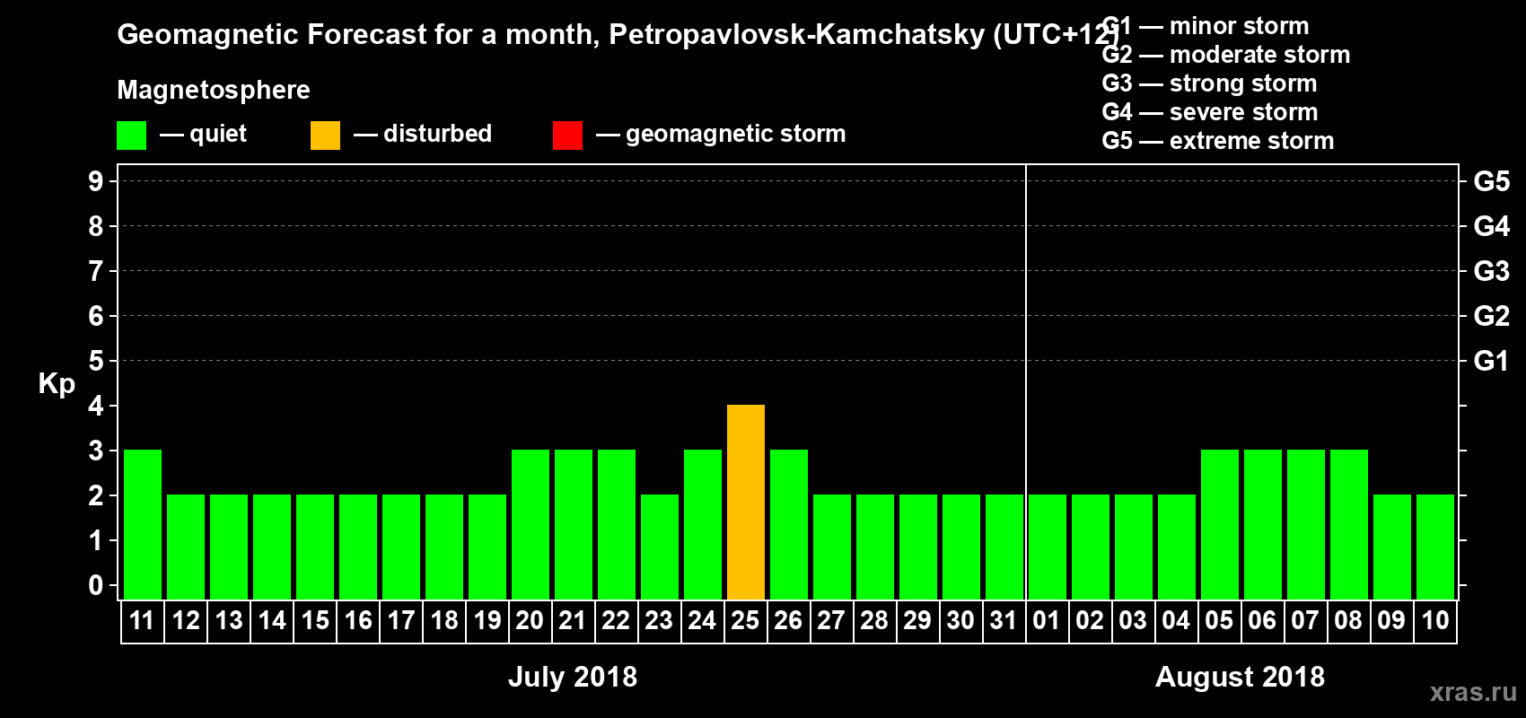 Forecast of the daily maximal value of geomagnetic index Kp for <b>1 month</b> (31 days) <b>from Jul 11, 2018 to Aug 10, 2018</b>