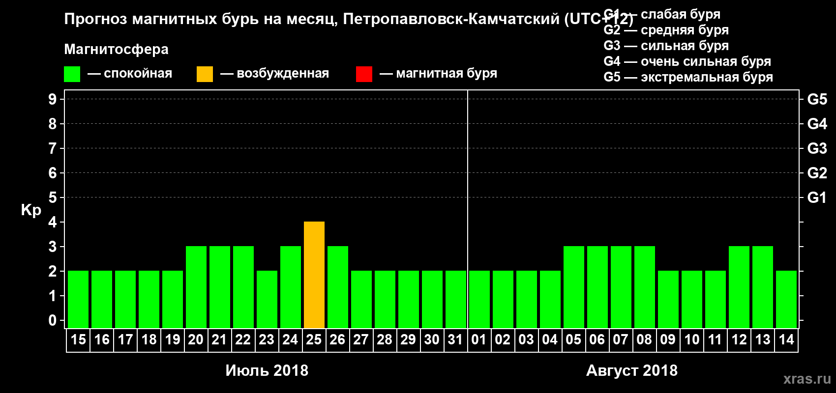 Прогноз максимального суточного геомагнитного индекса Kp на <b>1 месяц</b> (31 день) <b>с 15 июля по 14 августа 2018 г</b>