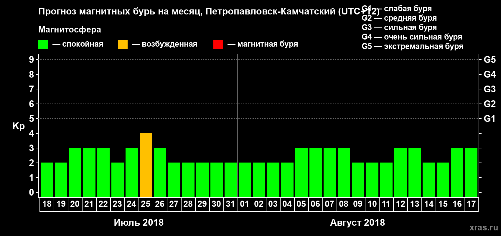 Прогноз максимального суточного геомагнитного индекса Kp на <b>1 месяц</b> (31 день) <b>с 18 июля по 17 августа 2018 г</b>