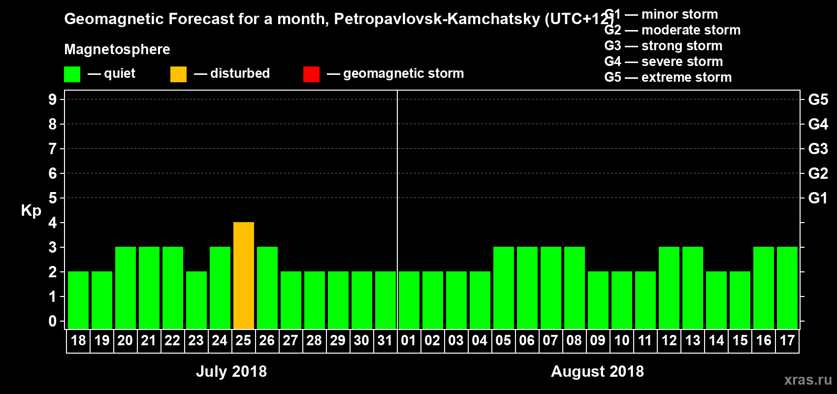 Forecast of the daily maximal value of geomagnetic index Kp for <b>1 month</b> (31 days) <b>from Jul 18, 2018 to Aug 17, 2018</b>