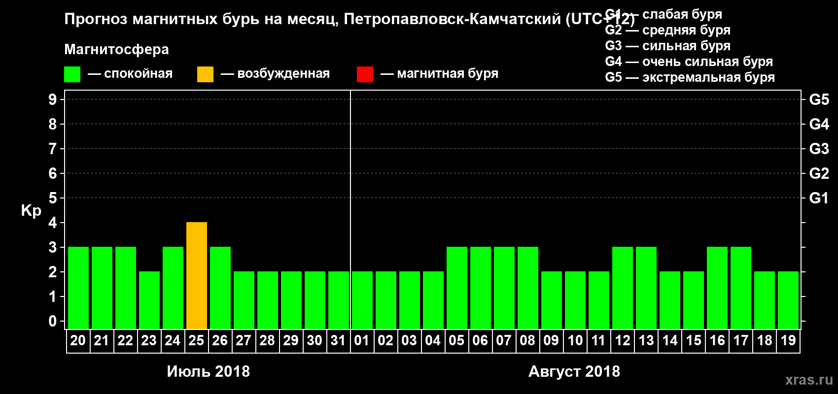 Прогноз максимального суточного геомагнитного индекса Kp на <b>1 месяц</b> (31 день) <b>с 20 июля по 19 августа 2018 г</b>