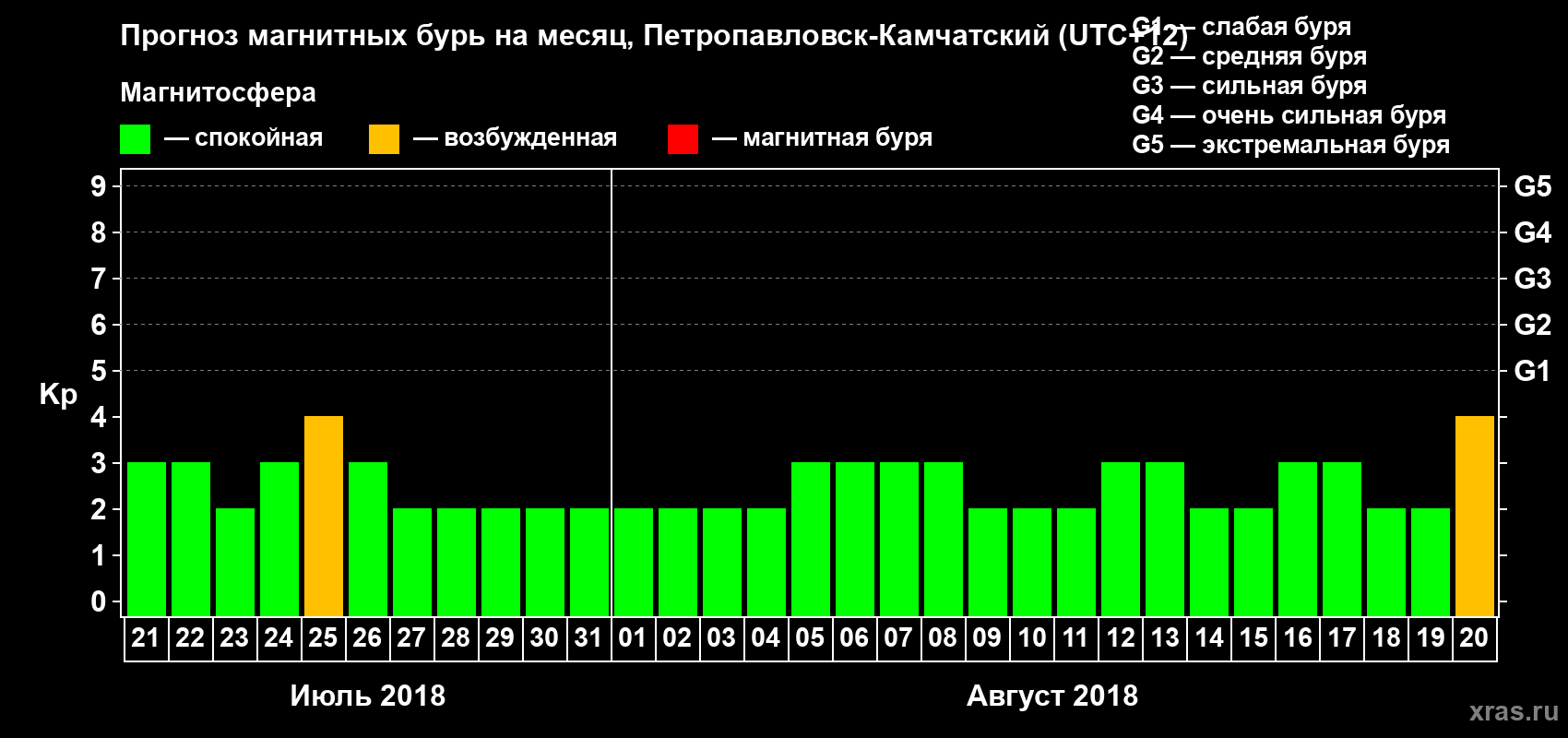 Прогноз максимального суточного геомагнитного индекса Kp на <b>1 месяц</b> (31 день) <b>с 21 июля по 20 августа 2018 г</b>