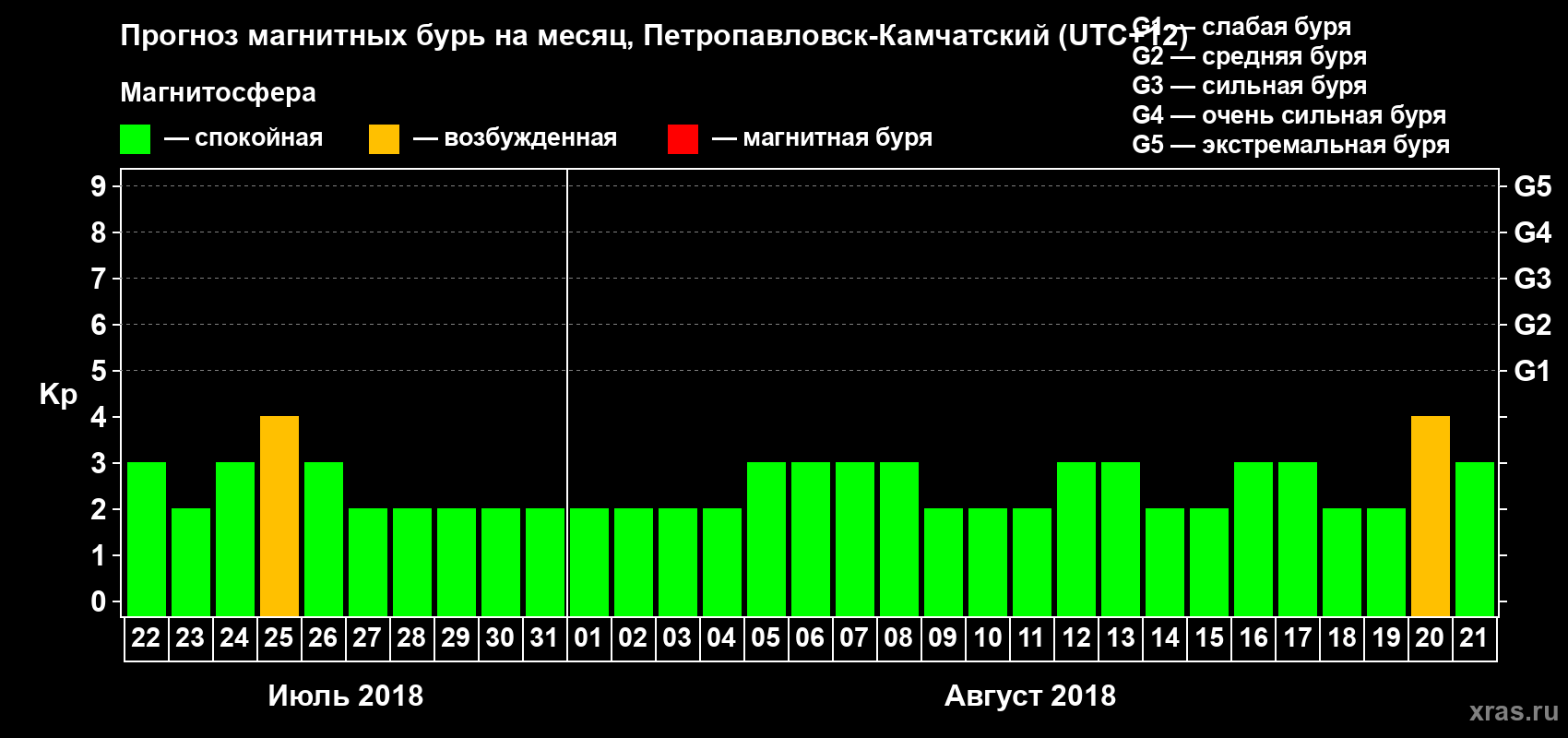 Прогноз максимального суточного геомагнитного индекса Kp на <b>1 месяц</b> (31 день) <b>с 22 июля по 21 августа 2018 г</b>
