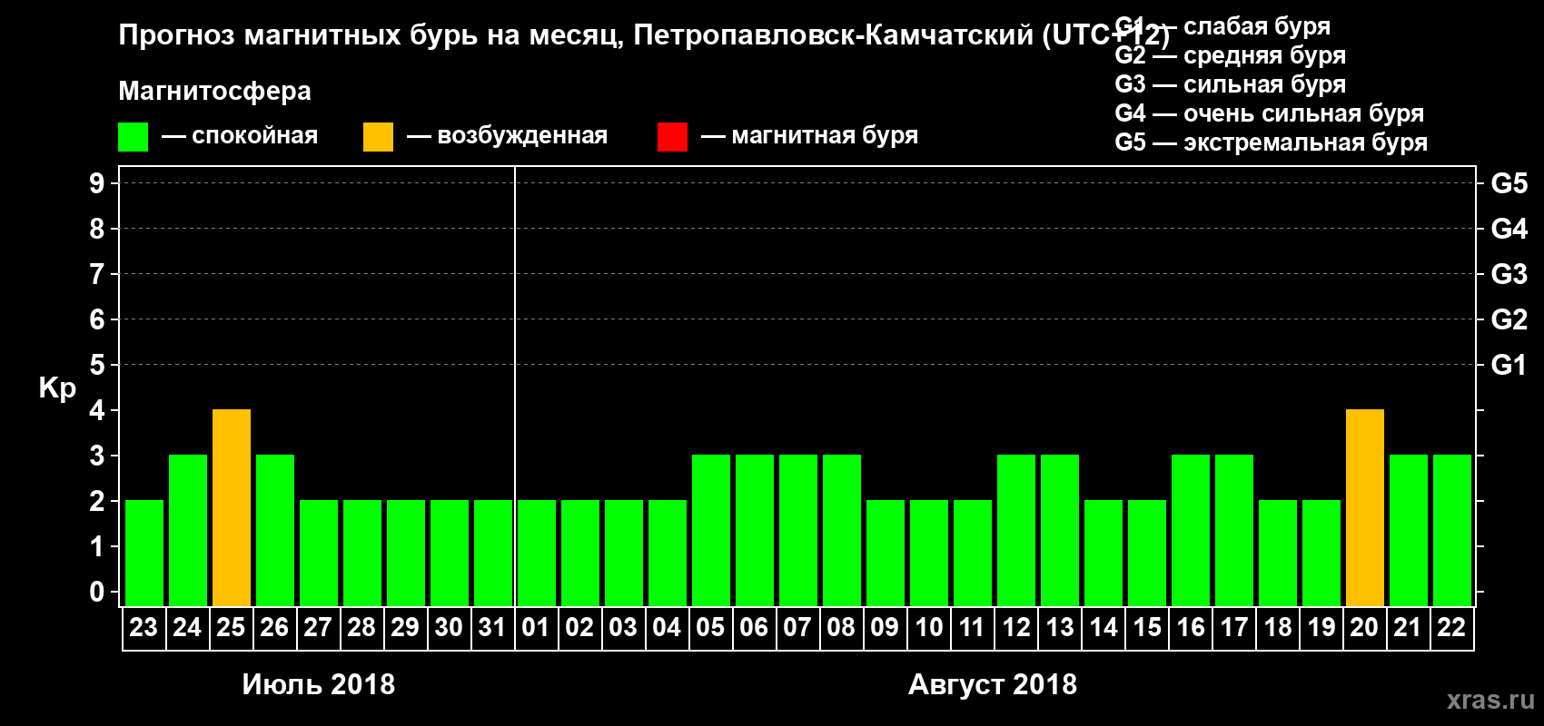 Прогноз максимального суточного геомагнитного индекса Kp на <b>1 месяц</b> (31 день) <b>с 23 июля по 22 августа 2018 г</b>