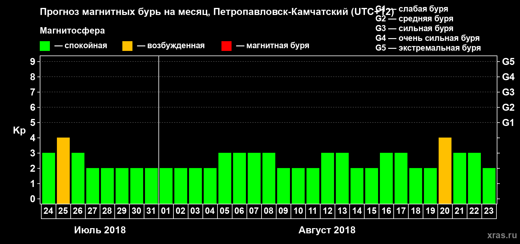 Прогноз максимального суточного геомагнитного индекса Kp на <b>1 месяц</b> (31 день) <b>с 24 июля по 23 августа 2018 г</b>