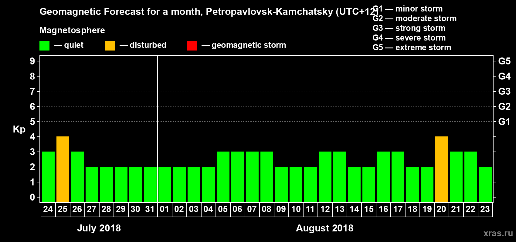 Forecast of the daily maximal value of geomagnetic index Kp for <b>1 month</b> (31 days) <b>from Jul 24, 2018 to Aug 23, 2018</b>