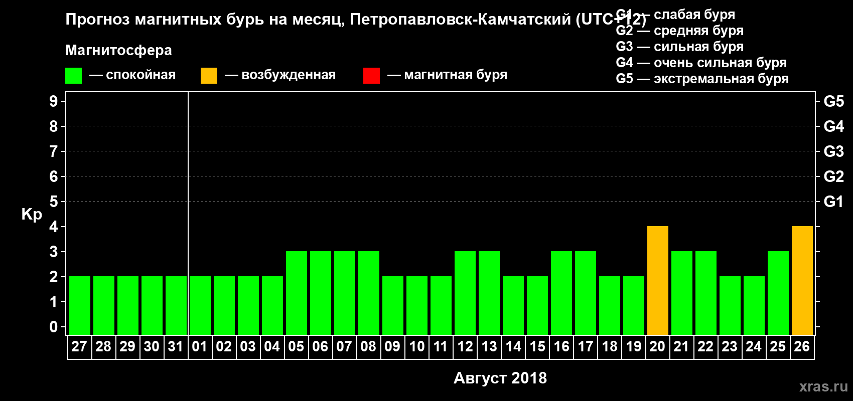 Прогноз максимального суточного геомагнитного индекса Kp на <b>1 месяц</b> (31 день) <b>с 27 июля по 26 августа 2018 г</b>
