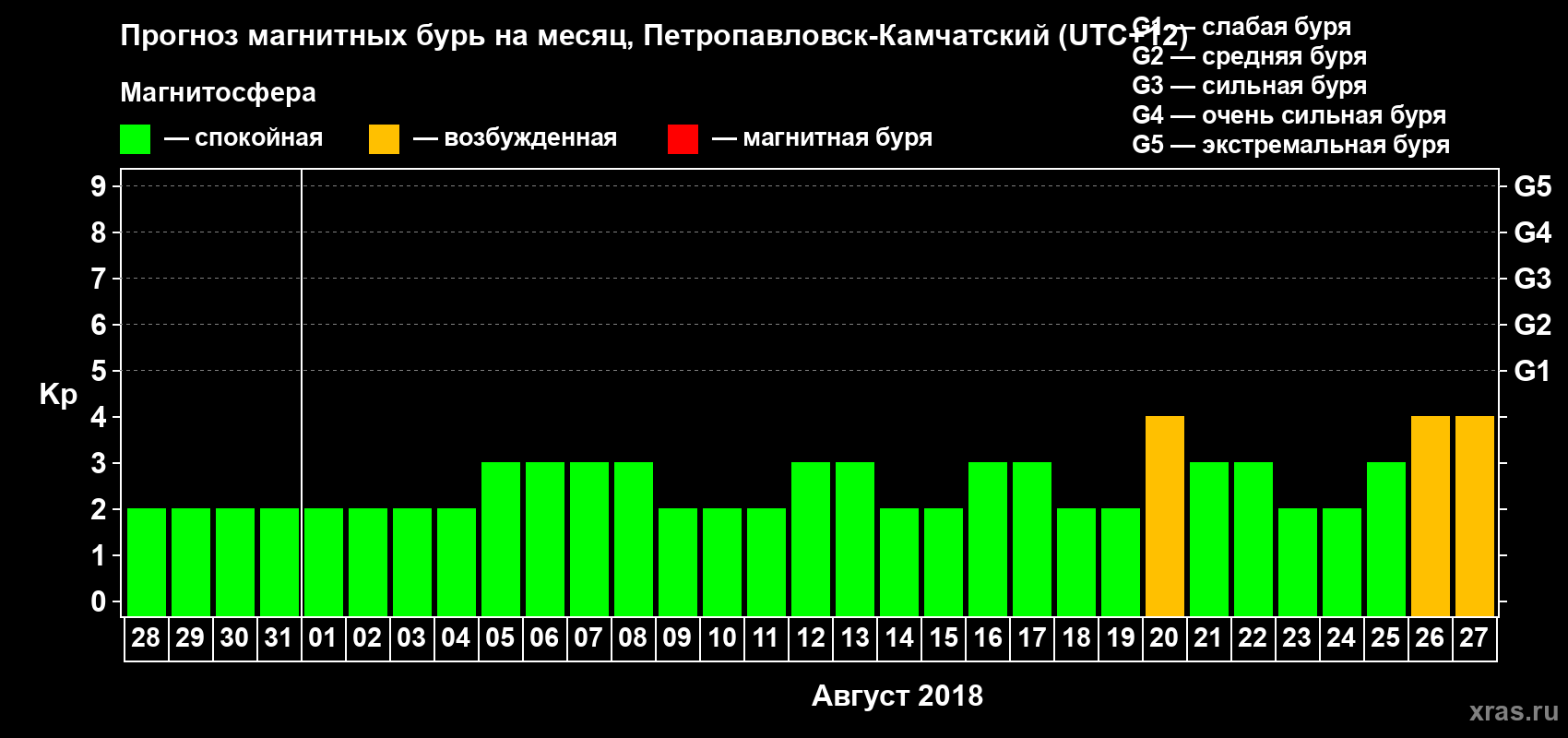 Прогноз максимального суточного геомагнитного индекса Kp на <b>1 месяц</b> (31 день) <b>с 28 июля по 27 августа 2018 г</b>