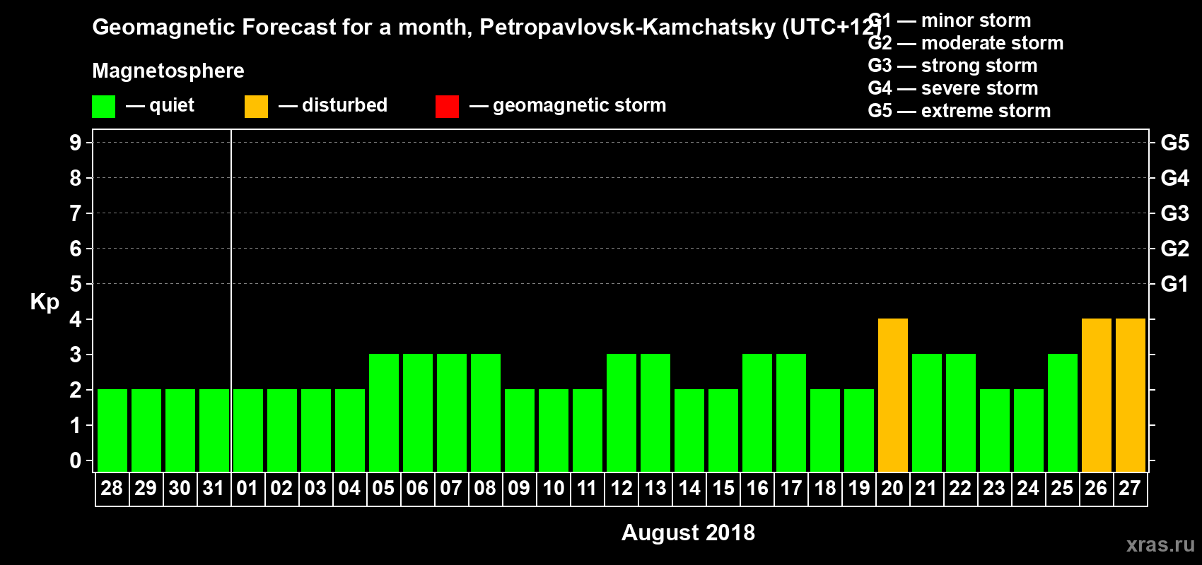 Forecast of the daily maximal value of geomagnetic index Kp for <b>1 month</b> (31 days) <b>from Jul 28, 2018 to Aug 27, 2018</b>
