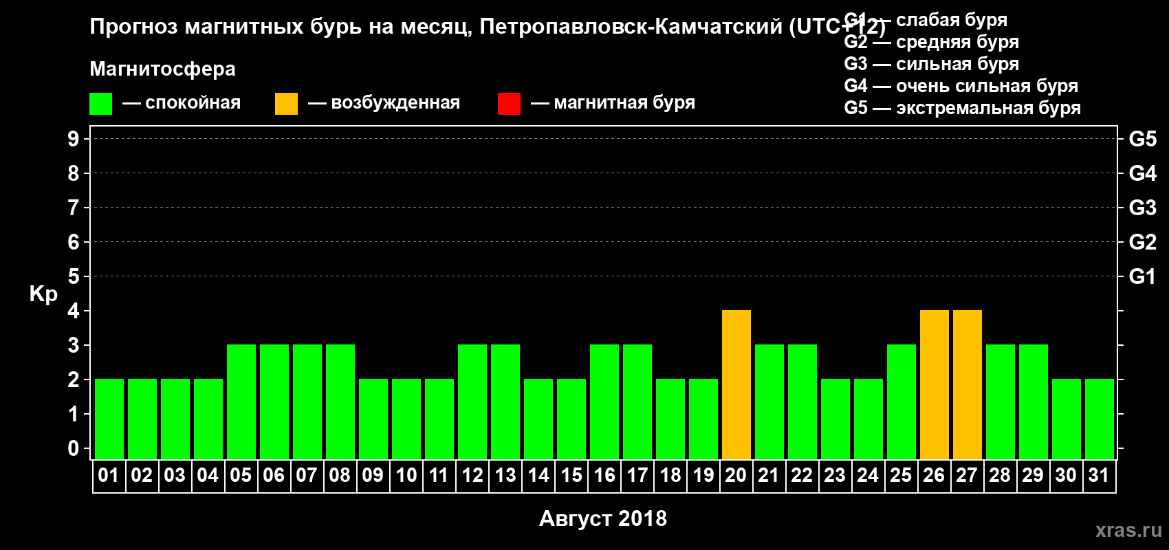 Прогноз максимального суточного геомагнитного индекса Kp на <b>1 месяц</b> (31 день) <b>с 01 августа по 31 августа 2018 г</b>