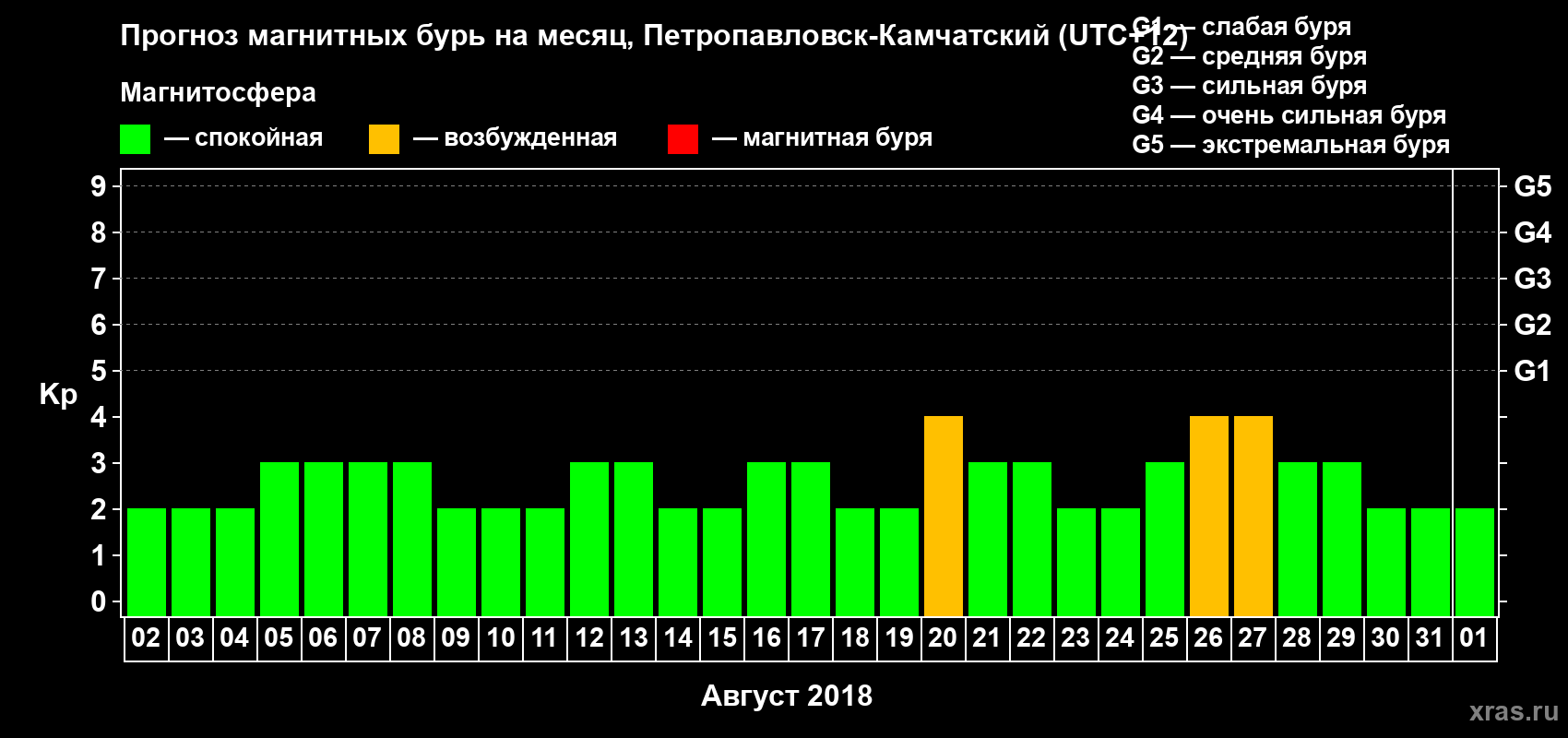 Прогноз максимального суточного геомагнитного индекса Kp на <b>1 месяц</b> (31 день) <b>с 02 августа по 01 сентября 2018 г</b>