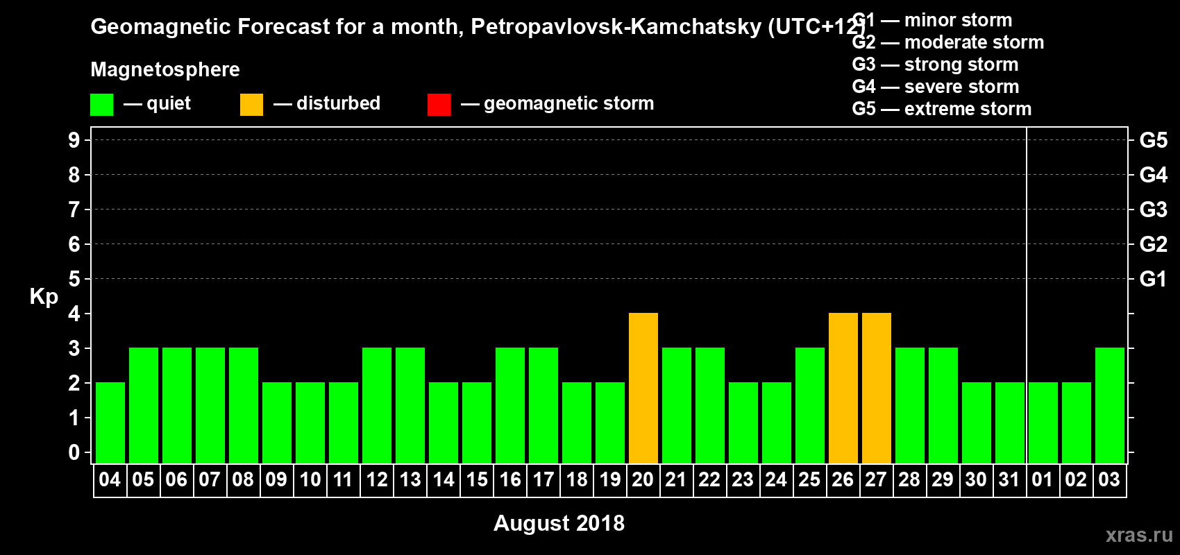 Forecast of the daily maximal value of geomagnetic index Kp for <b>1 month</b> (31 days) <b>from Aug 04, 2018 to Sep 03, 2018</b>