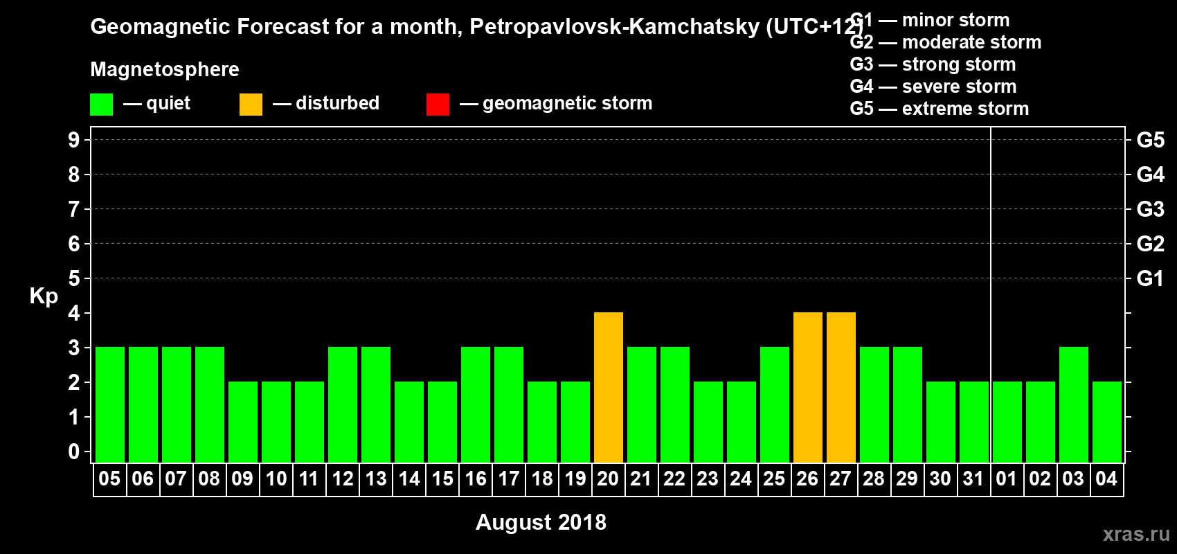 Forecast of the daily maximal value of geomagnetic index Kp for <b>1 month</b> (31 days) <b>from Aug 05, 2018 to Sep 04, 2018</b>