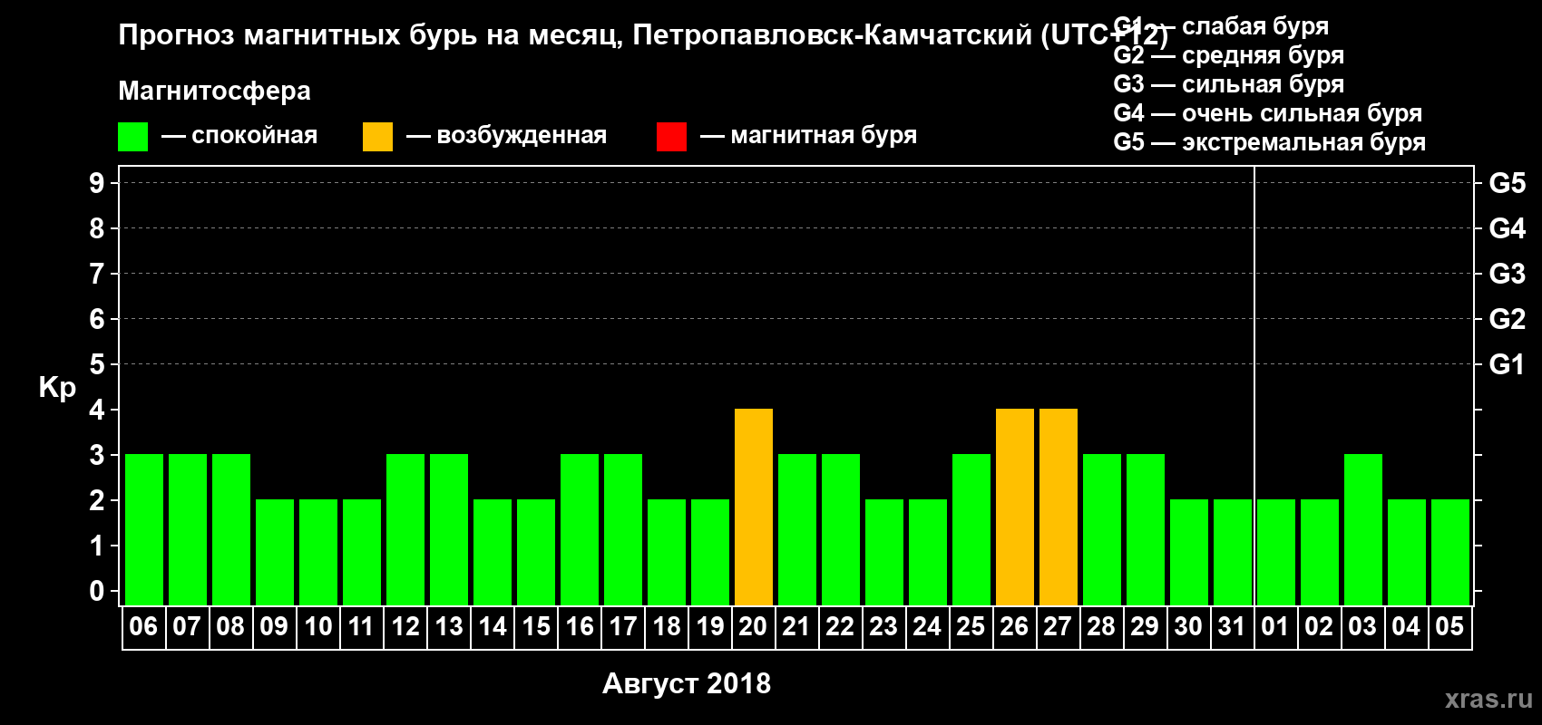 Прогноз максимального суточного геомагнитного индекса Kp на <b>1 месяц</b> (31 день) <b>с 06 августа по 05 сентября 2018 г</b>