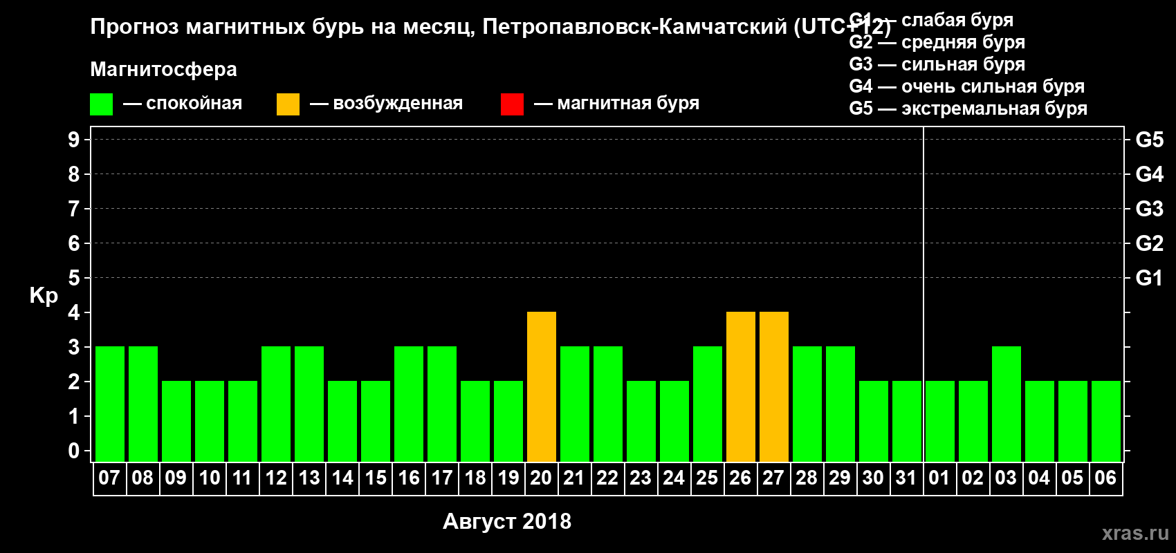 Прогноз максимального суточного геомагнитного индекса Kp на <b>1 месяц</b> (31 день) <b>с 07 августа по 06 сентября 2018 г</b>
