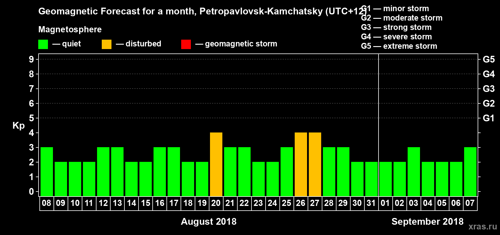 Forecast of the daily maximal value of geomagnetic index Kp for <b>1 month</b> (31 days) <b>from Aug 08, 2018 to Sep 07, 2018</b>