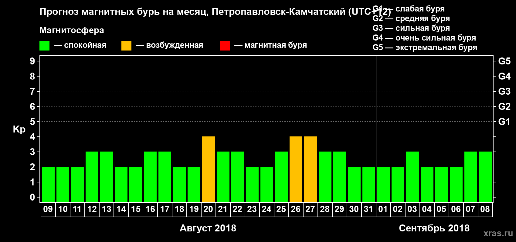Прогноз максимального суточного геомагнитного индекса Kp на <b>1 месяц</b> (31 день) <b>с 09 августа по 08 сентября 2018 г</b>