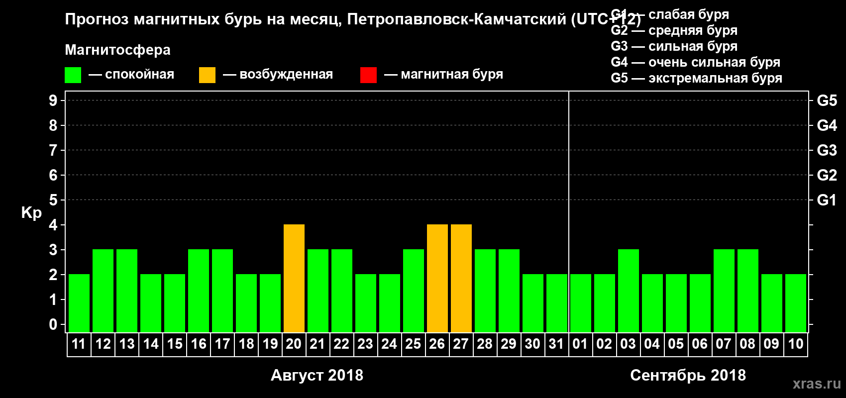 Прогноз максимального суточного геомагнитного индекса Kp на <b>1 месяц</b> (31 день) <b>с 11 августа по 10 сентября 2018 г</b>