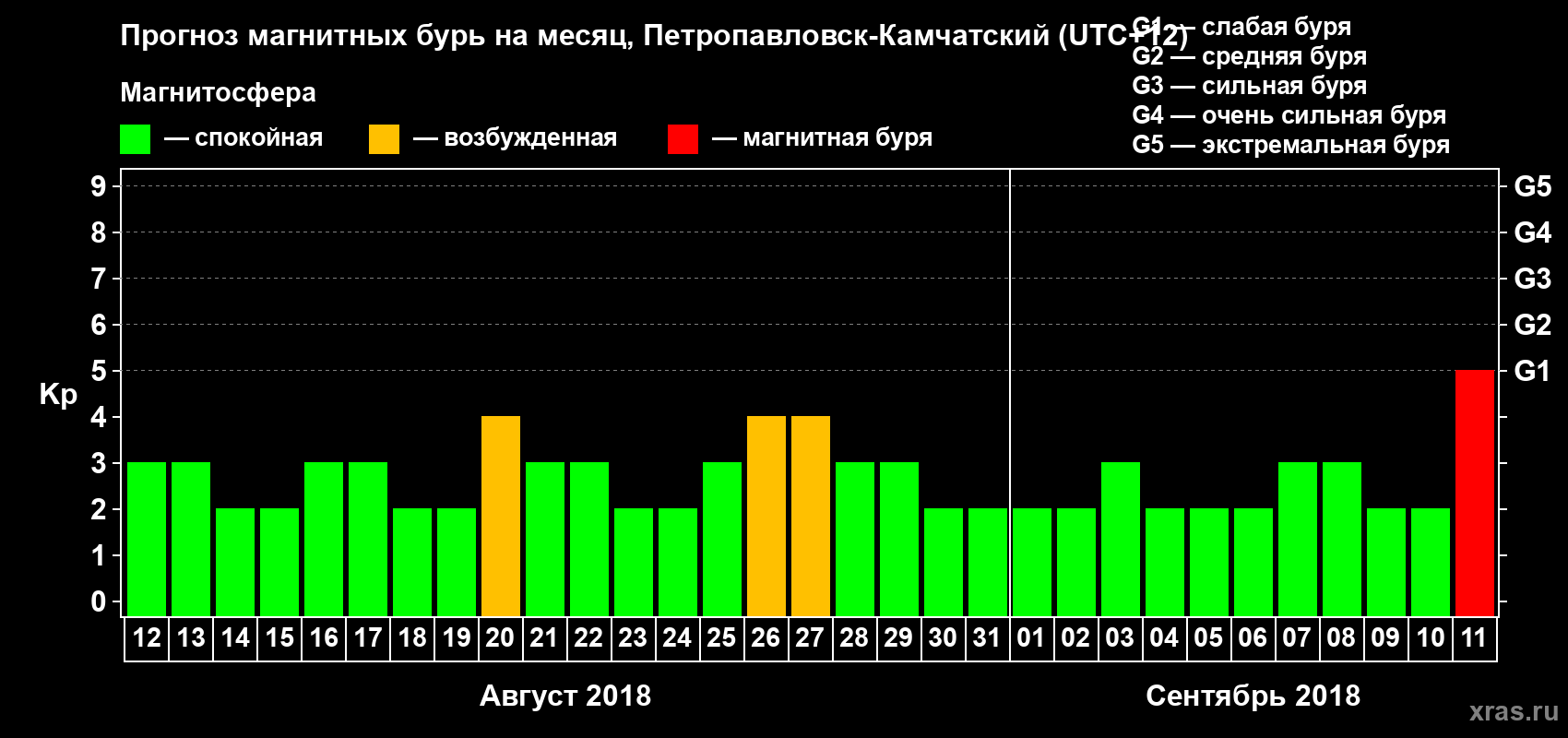 Прогноз максимального суточного геомагнитного индекса Kp на <b>1 месяц</b> (31 день) <b>с 12 августа по 11 сентября 2018 г</b>
