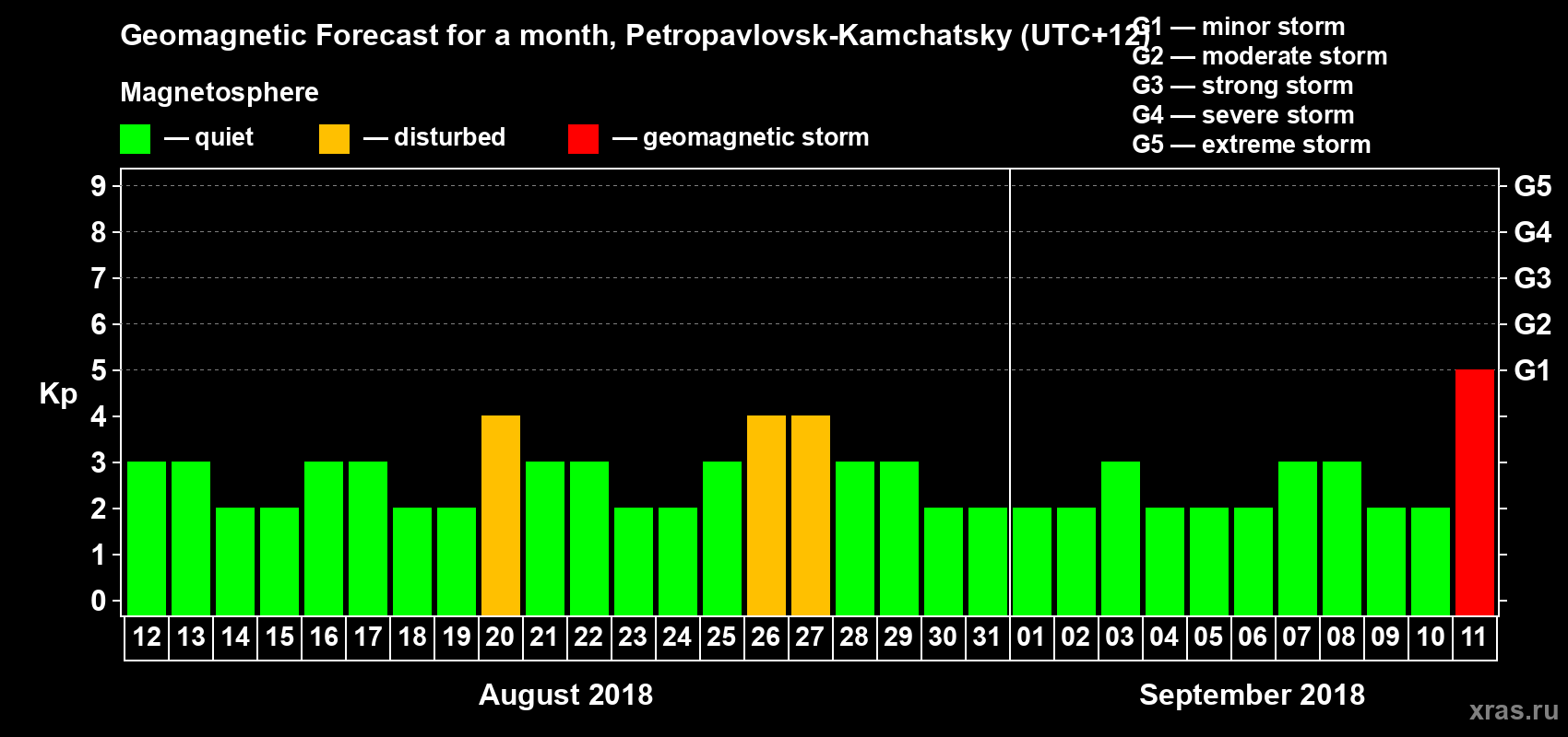 Forecast of the daily maximal value of geomagnetic index Kp for <b>1 month</b> (31 days) <b>from Aug 12, 2018 to Sep 11, 2018</b>