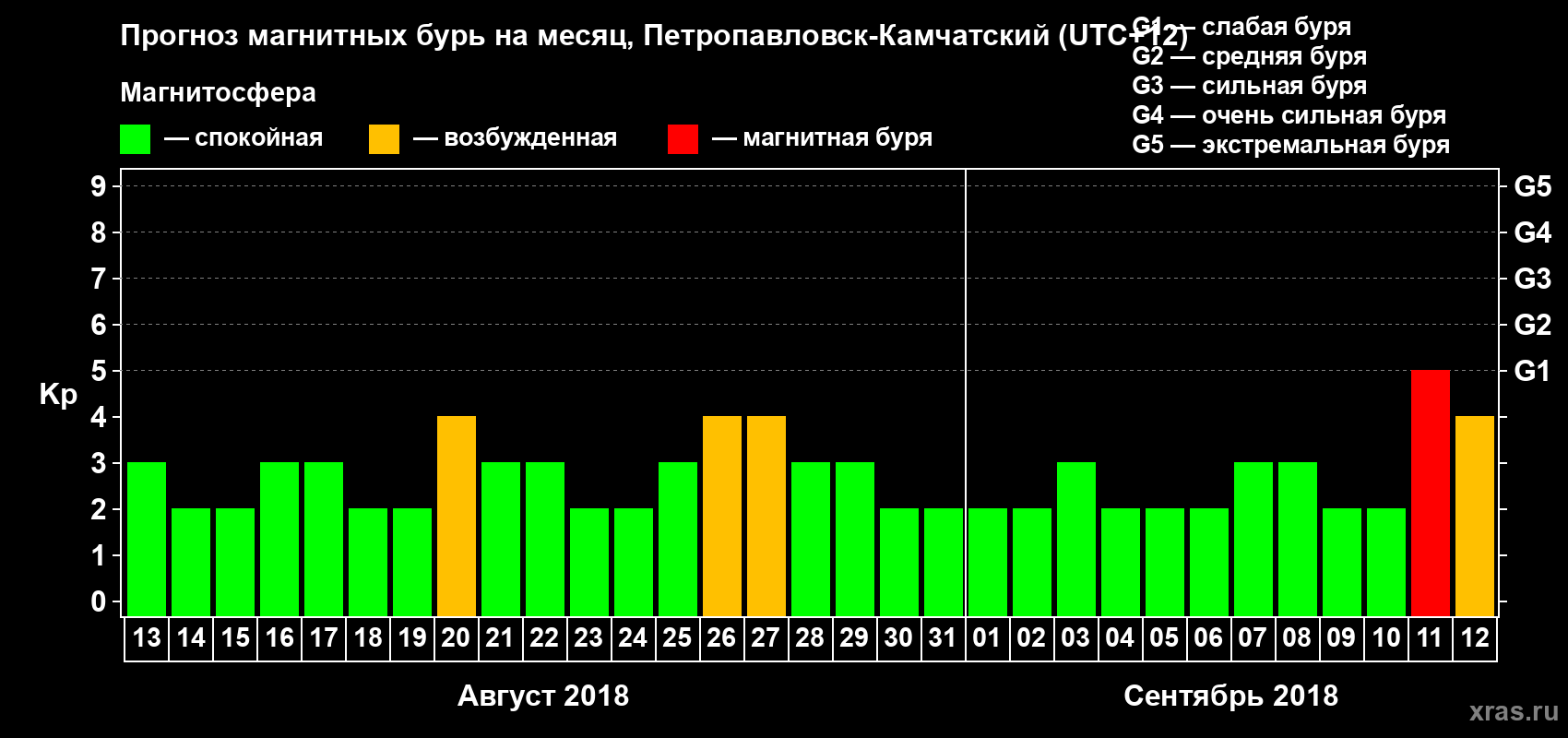 Прогноз максимального суточного геомагнитного индекса Kp на <b>1 месяц</b> (31 день) <b>с 13 августа по 12 сентября 2018 г</b>