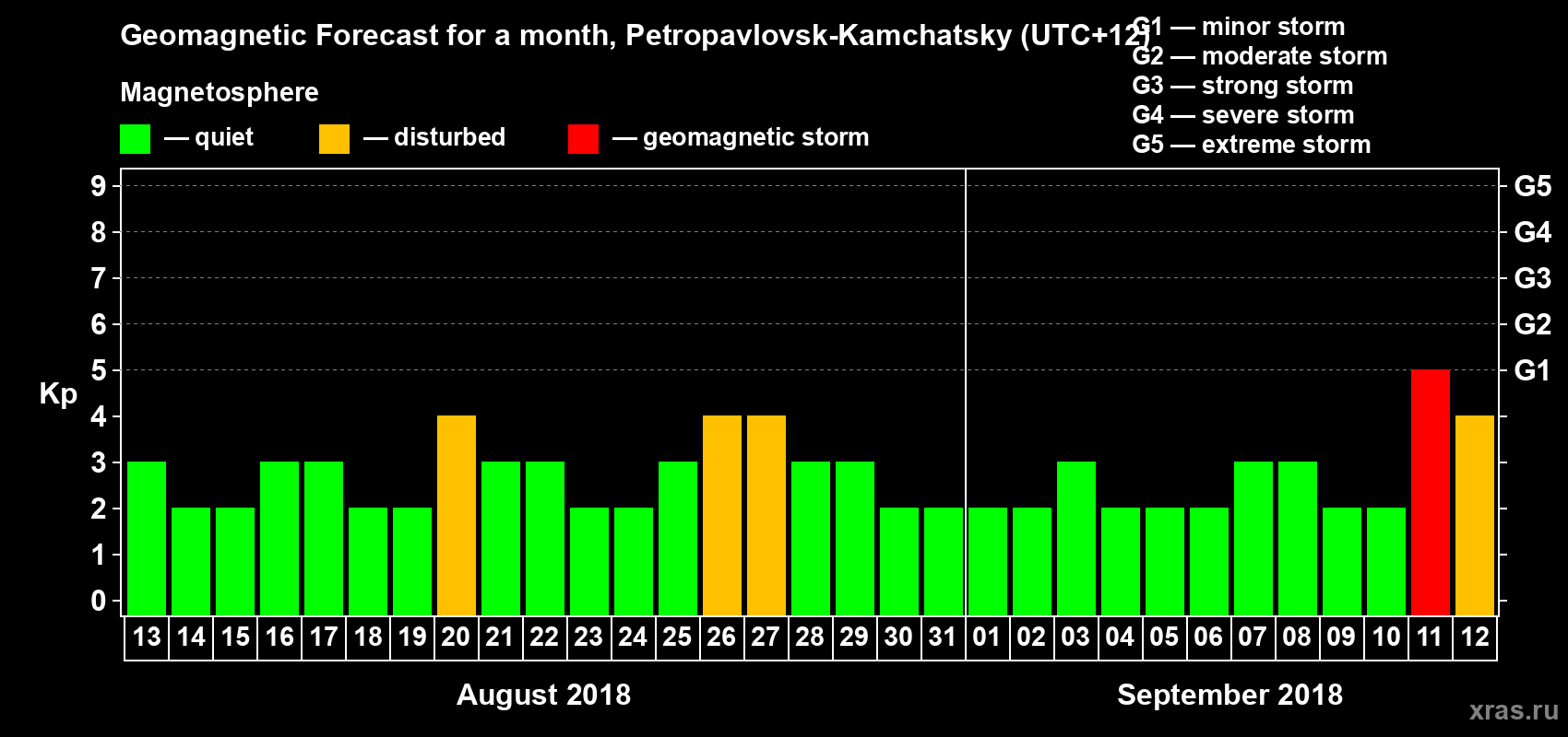 Forecast of the daily maximal value of geomagnetic index Kp for <b>1 month</b> (31 days) <b>from Aug 13, 2018 to Sep 12, 2018</b>