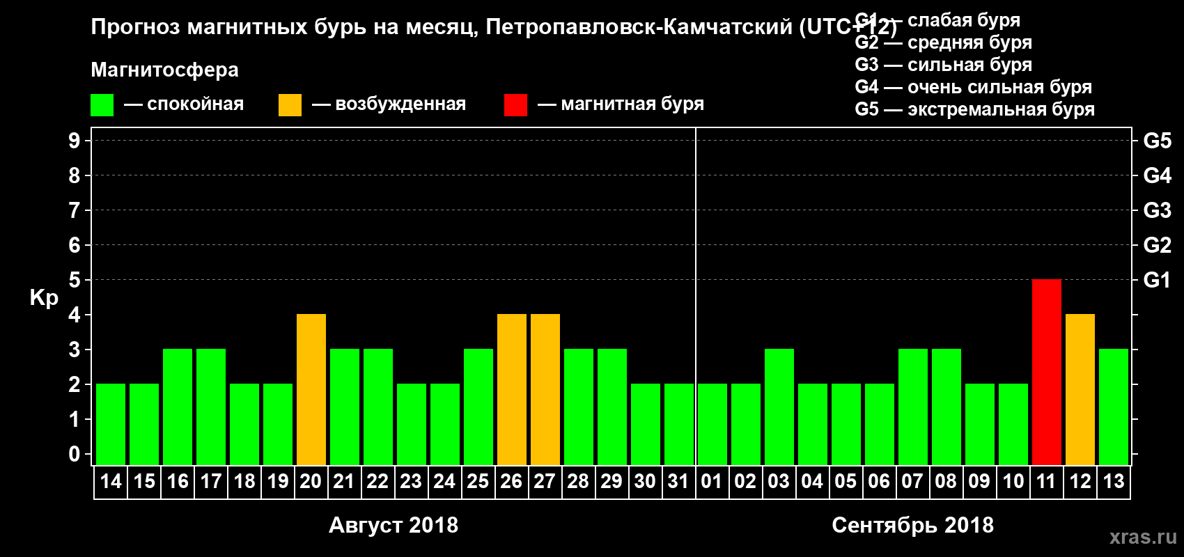 Прогноз максимального суточного геомагнитного индекса Kp на <b>1 месяц</b> (31 день) <b>с 14 августа по 13 сентября 2018 г</b>