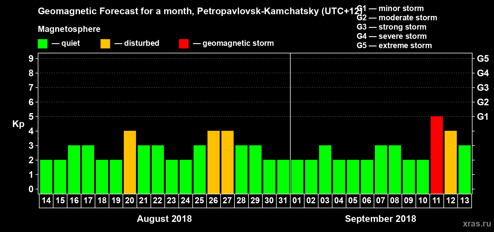 Forecast of the daily maximal value of geomagnetic index Kp for <b>1 month</b> (31 days) <b>from Aug 14, 2018 to Sep 13, 2018</b>