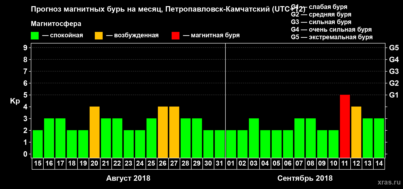 Прогноз максимального суточного геомагнитного индекса Kp на <b>1 месяц</b> (31 день) <b>с 15 августа по 14 сентября 2018 г</b>
