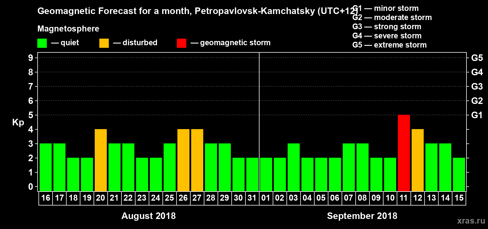 Forecast of the daily maximal value of geomagnetic index Kp for <b>1 month</b> (31 days) <b>from Aug 16, 2018 to Sep 15, 2018</b>