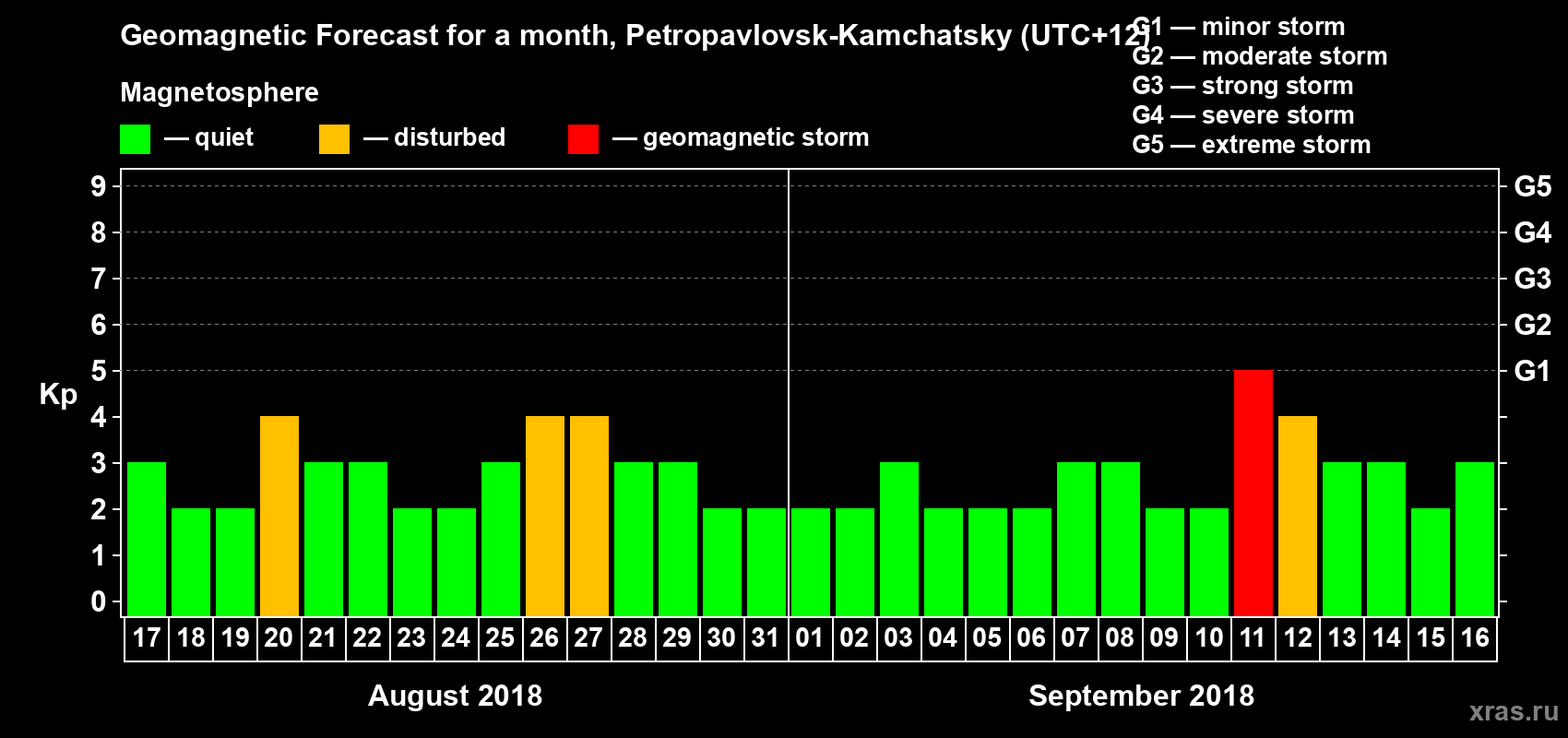 Forecast of the daily maximal value of geomagnetic index Kp for <b>1 month</b> (31 days) <b>from Aug 17, 2018 to Sep 16, 2018</b>