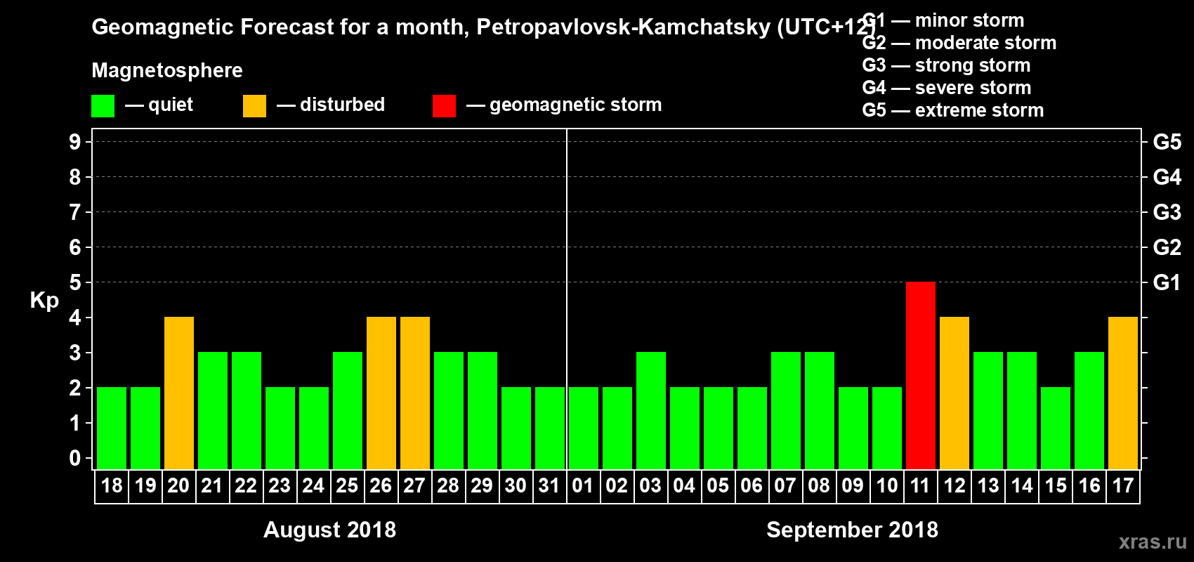 Forecast of the daily maximal value of geomagnetic index Kp for <b>1 month</b> (31 days) <b>from Aug 18, 2018 to Sep 17, 2018</b>