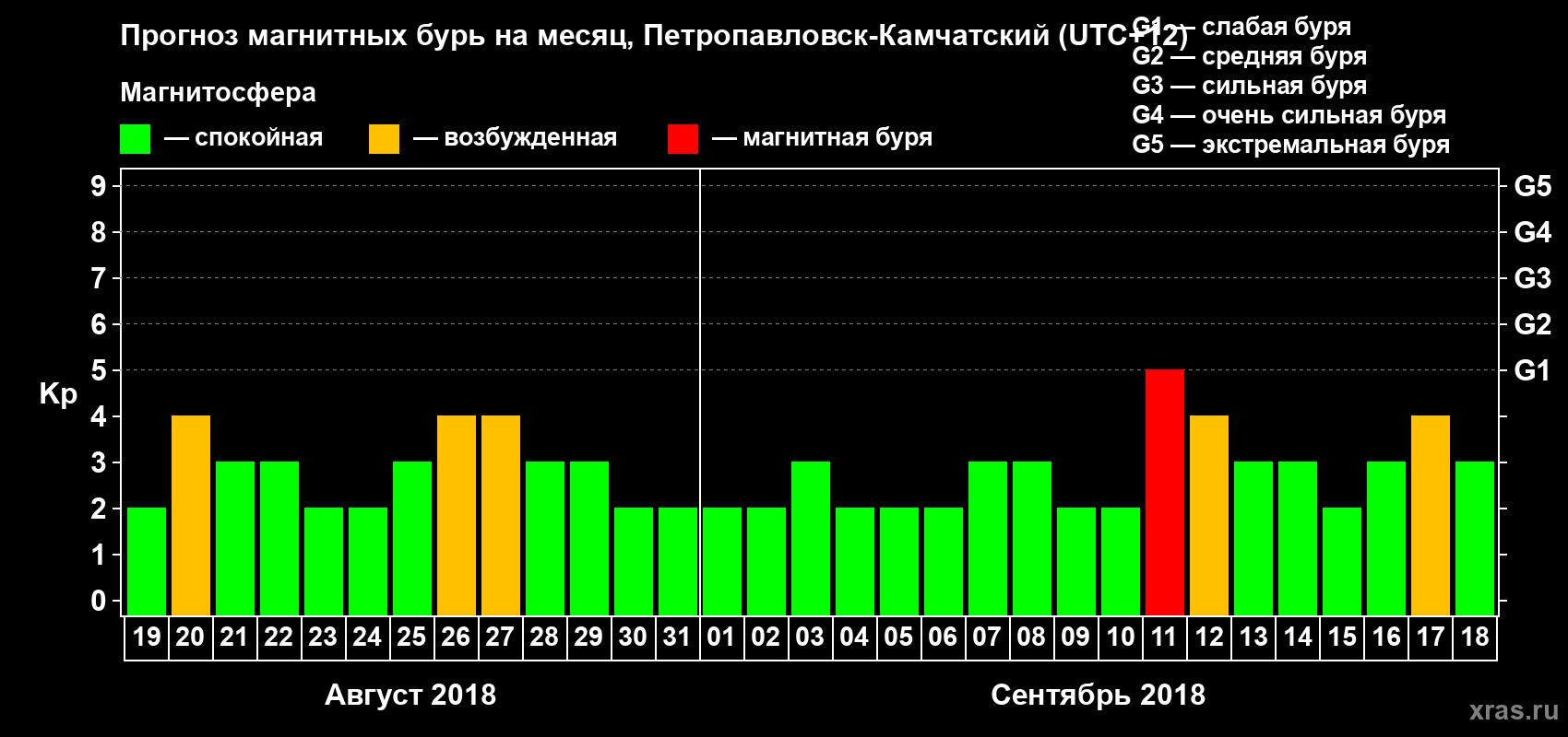 Прогноз максимального суточного геомагнитного индекса Kp на <b>1 месяц</b> (31 день) <b>с 19 августа по 18 сентября 2018 г</b>