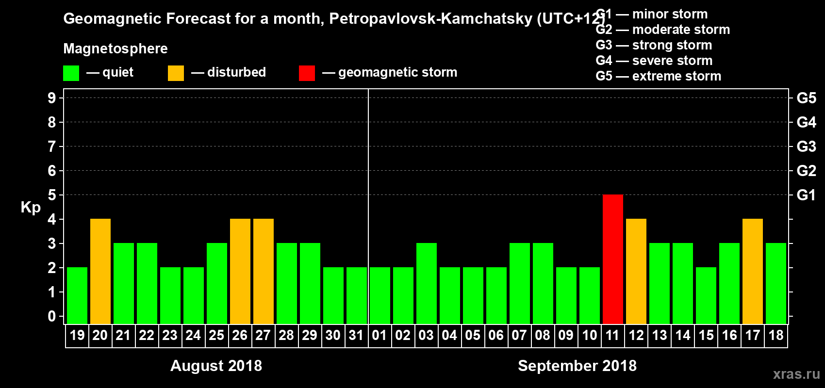 Forecast of the daily maximal value of geomagnetic index Kp for <b>1 month</b> (31 days) <b>from Aug 19, 2018 to Sep 18, 2018</b>