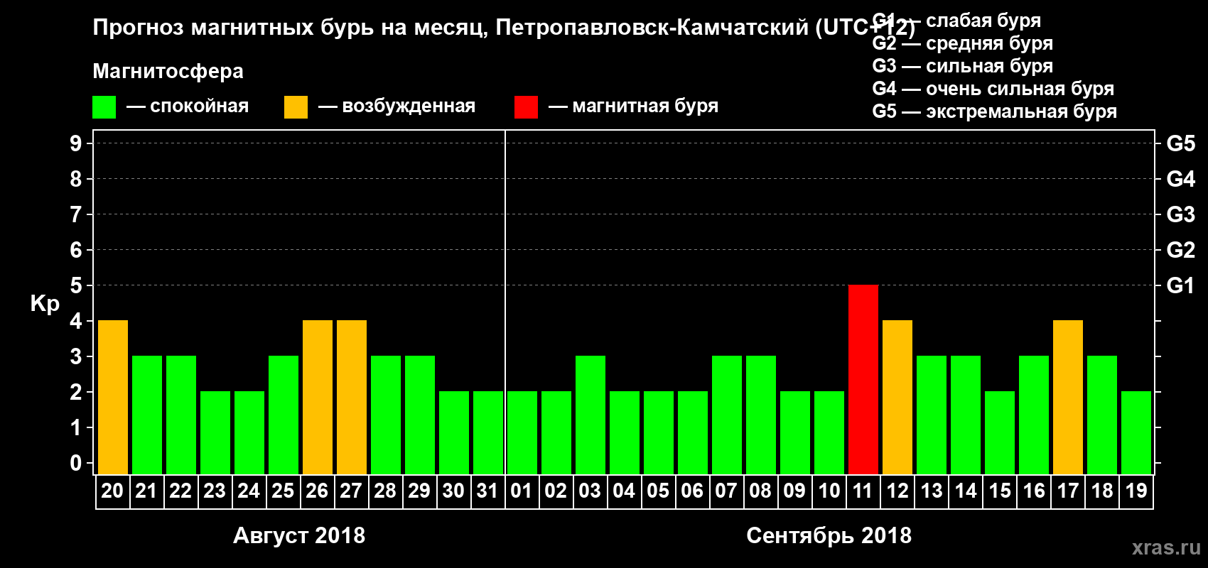 Прогноз максимального суточного геомагнитного индекса Kp на <b>1 месяц</b> (31 день) <b>с 20 августа по 19 сентября 2018 г</b>