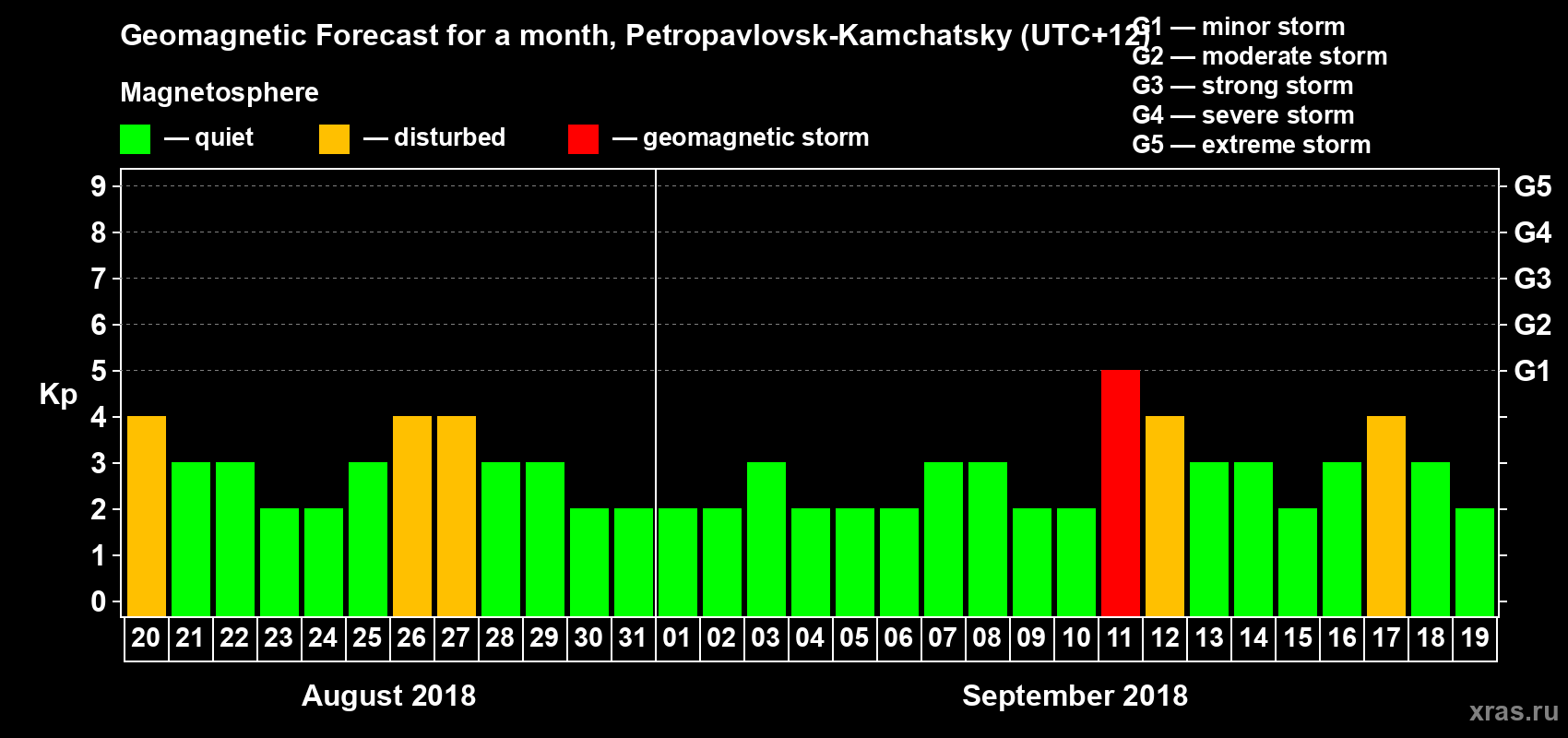 Forecast of the daily maximal value of geomagnetic index Kp for <b>1 month</b> (31 days) <b>from Aug 20, 2018 to Sep 19, 2018</b>