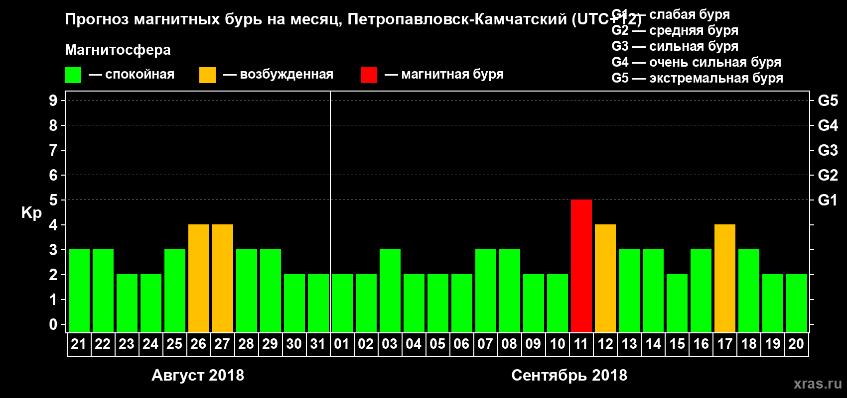 Прогноз максимального суточного геомагнитного индекса Kp на <b>1 месяц</b> (31 день) <b>с 21 августа по 20 сентября 2018 г</b>
