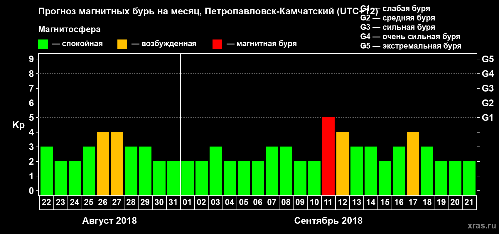 Прогноз максимального суточного геомагнитного индекса Kp на <b>1 месяц</b> (31 день) <b>с 22 августа по 21 сентября 2018 г</b>