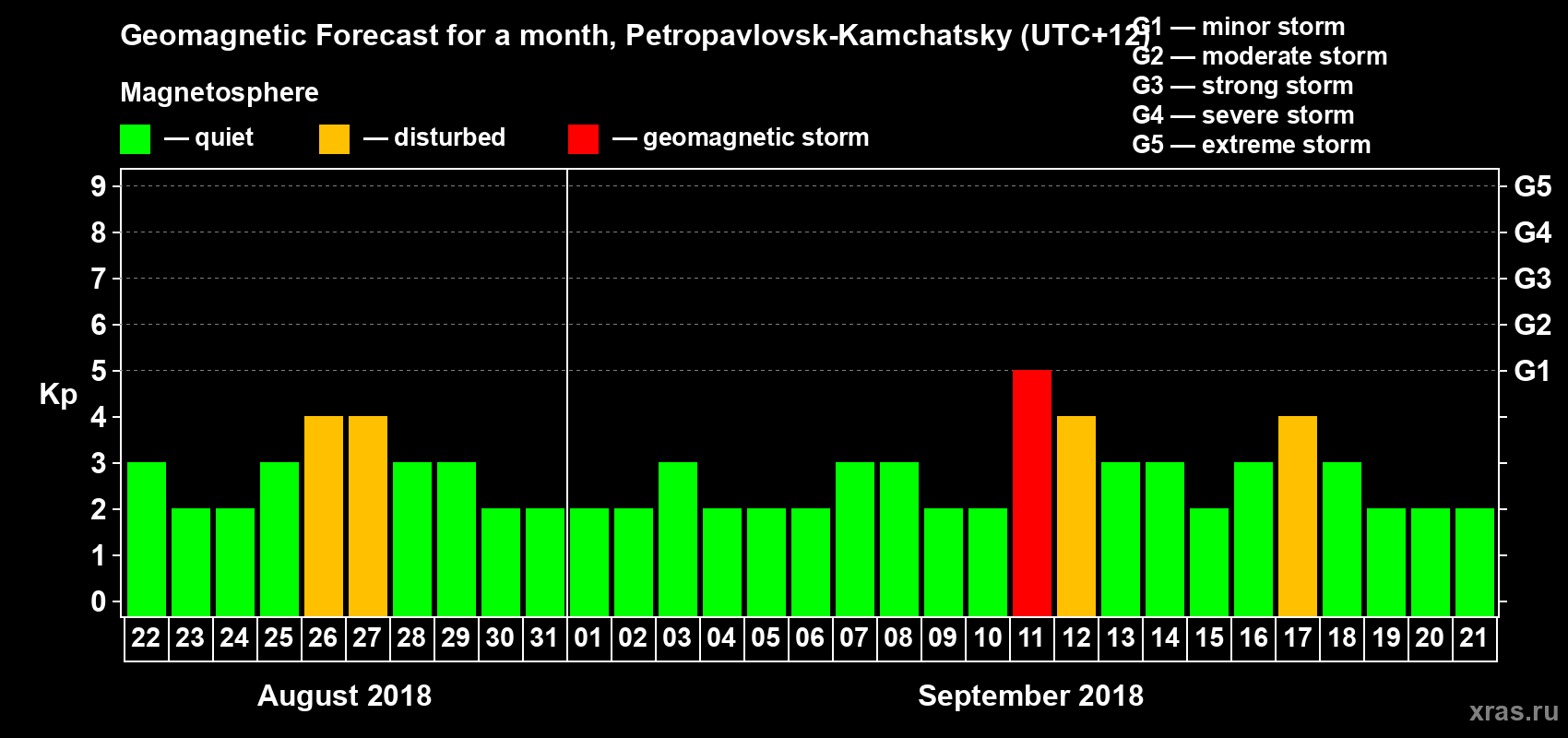 Forecast of the daily maximal value of geomagnetic index Kp for <b>1 month</b> (31 days) <b>from Aug 22, 2018 to Sep 21, 2018</b>