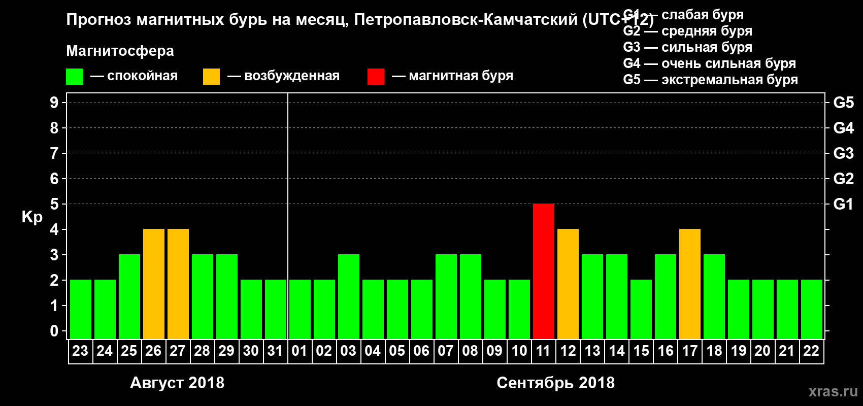 Прогноз максимального суточного геомагнитного индекса Kp на <b>1 месяц</b> (31 день) <b>с 23 августа по 22 сентября 2018 г</b>